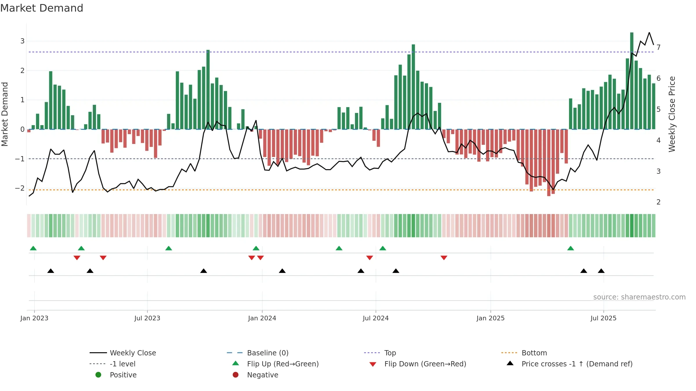 SIF weekly Market Demand chart, closing 2025-09-19.