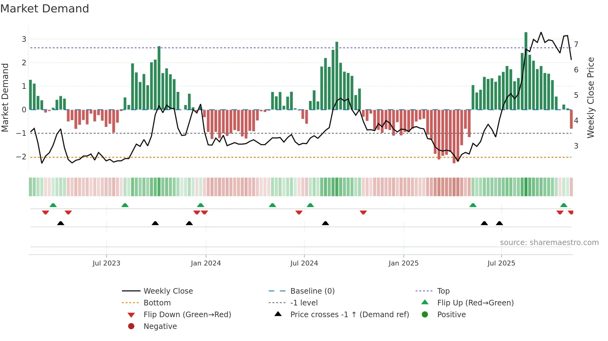 SIF weekly Market Demand chart