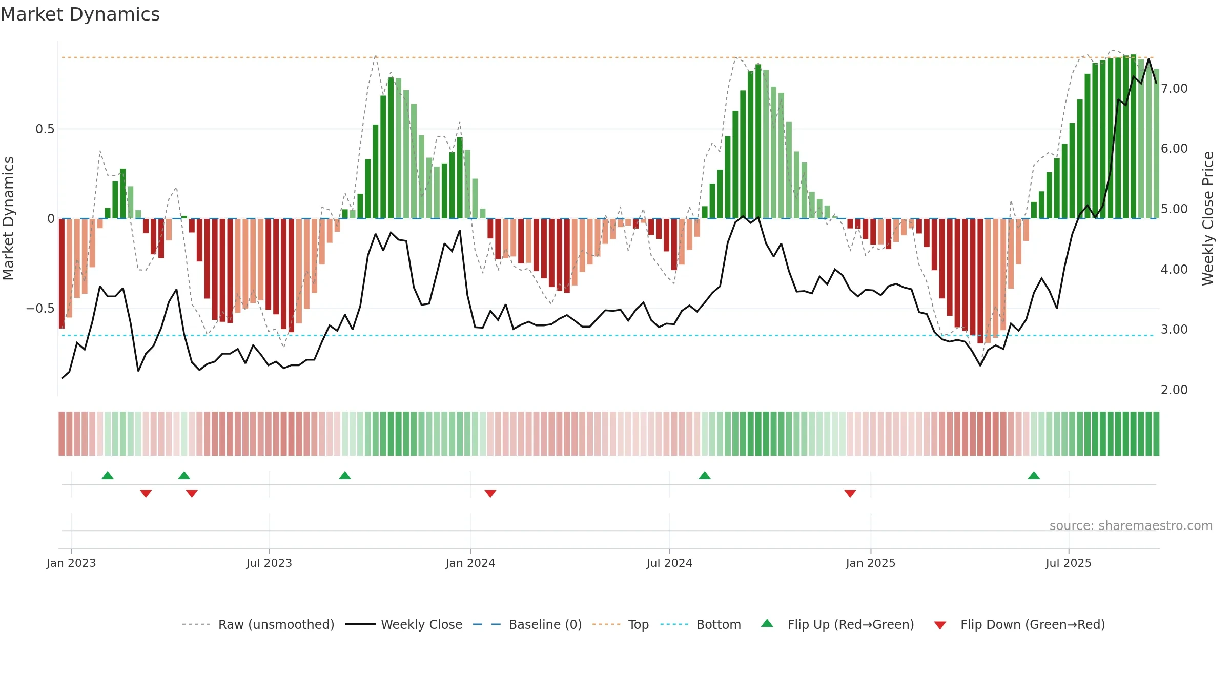 SIF weekly Market Dynamics chart, closing 2025-09-19.
