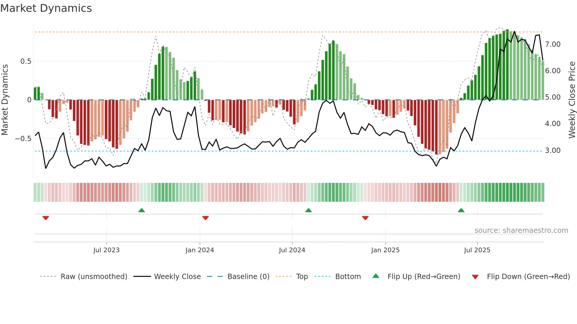 SIF weekly Market Dynamics chart