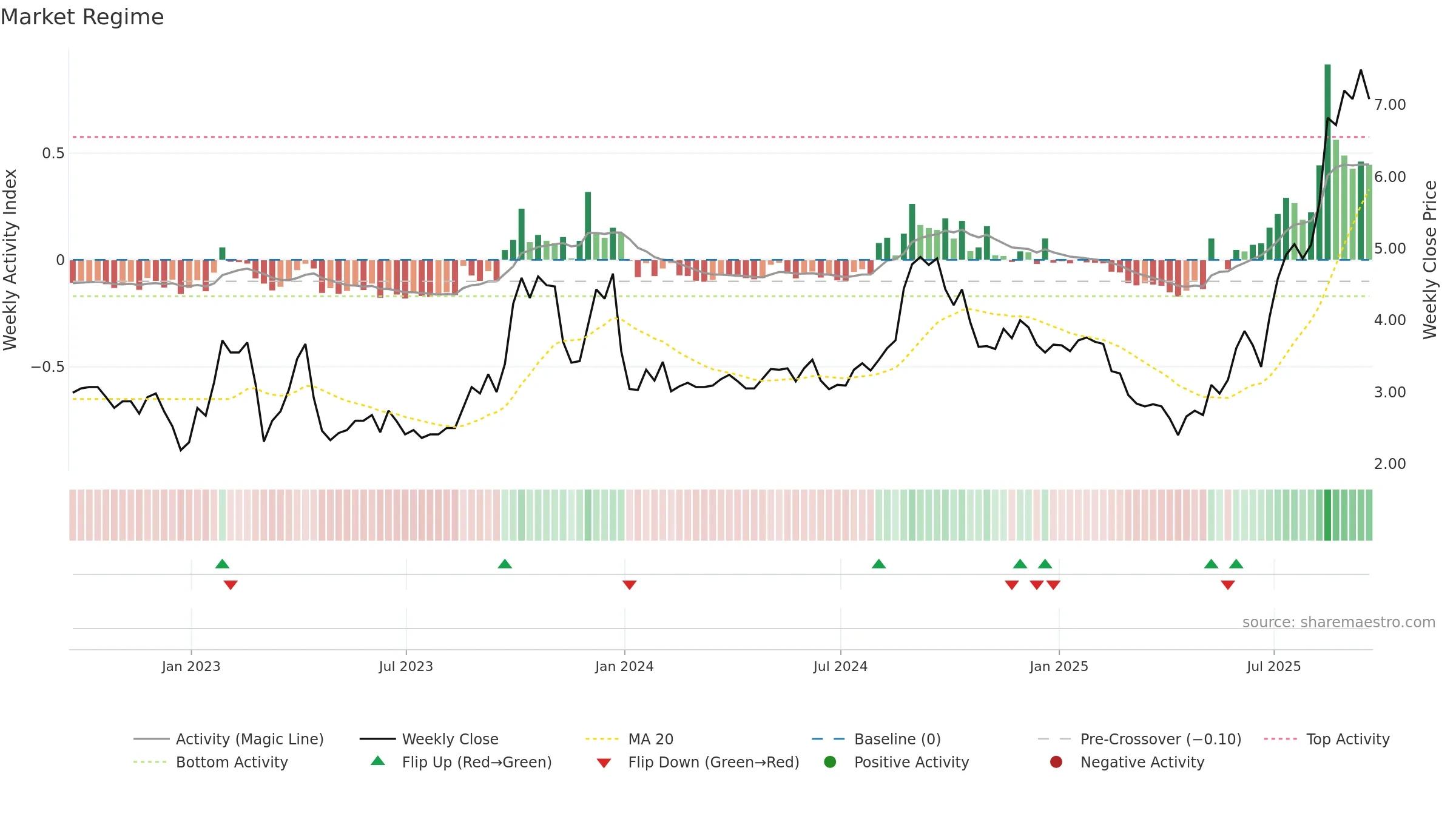 SIF weekly Market Snapshot chart, closing 2025-09-19.