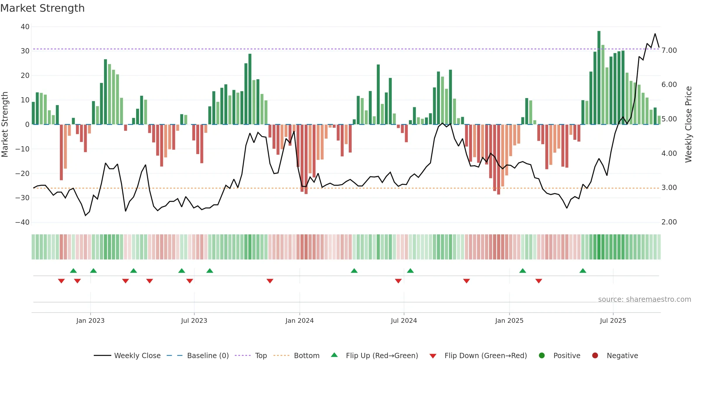 SIF weekly Market Strength chart, closing 2025-09-19.