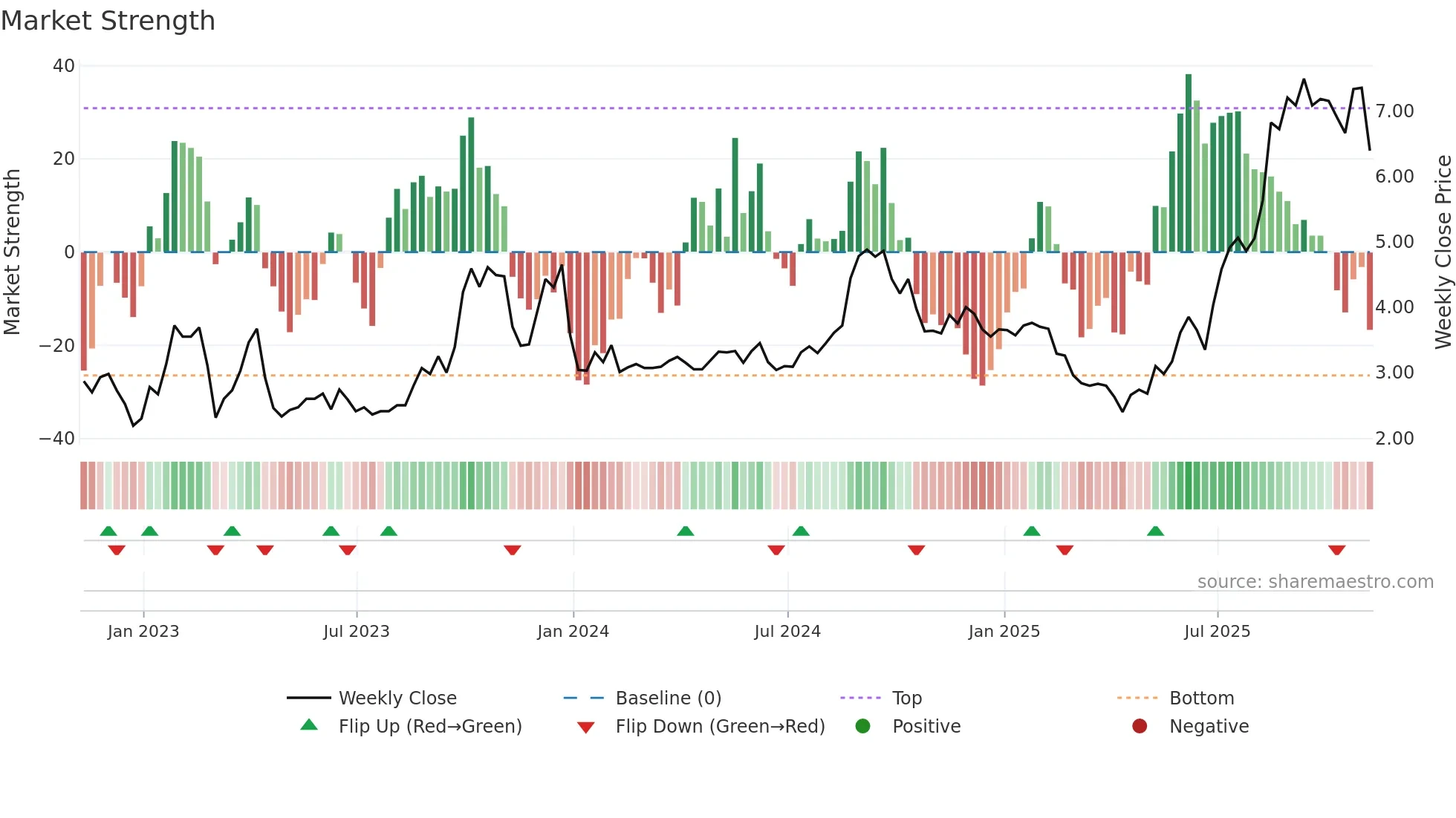 SIF weekly Market Strength chart