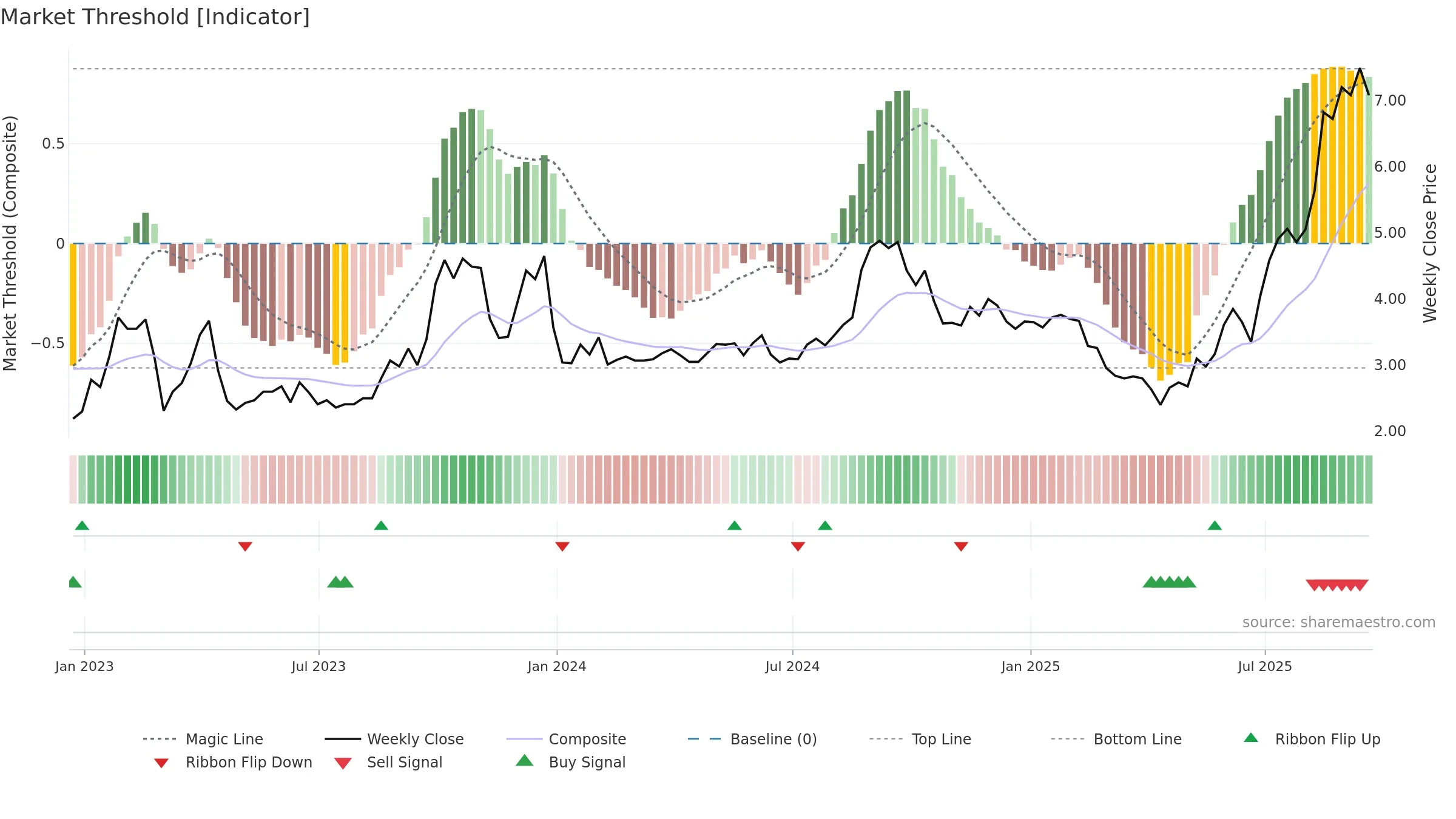 SIF weekly Market Threshold chart, closing 2025-09-19.