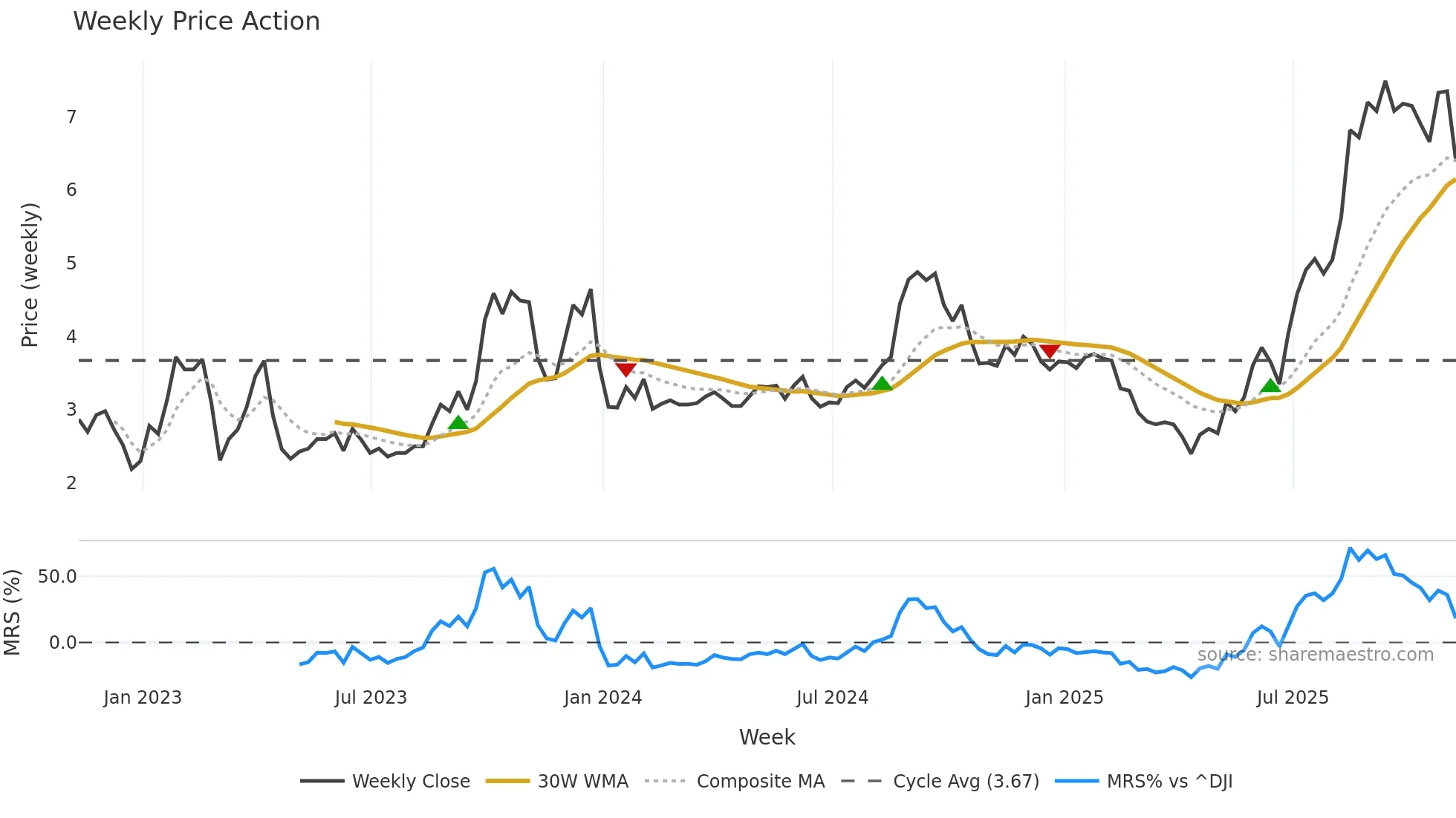 SIF weekly Price Action chart, closing 2025-11-07