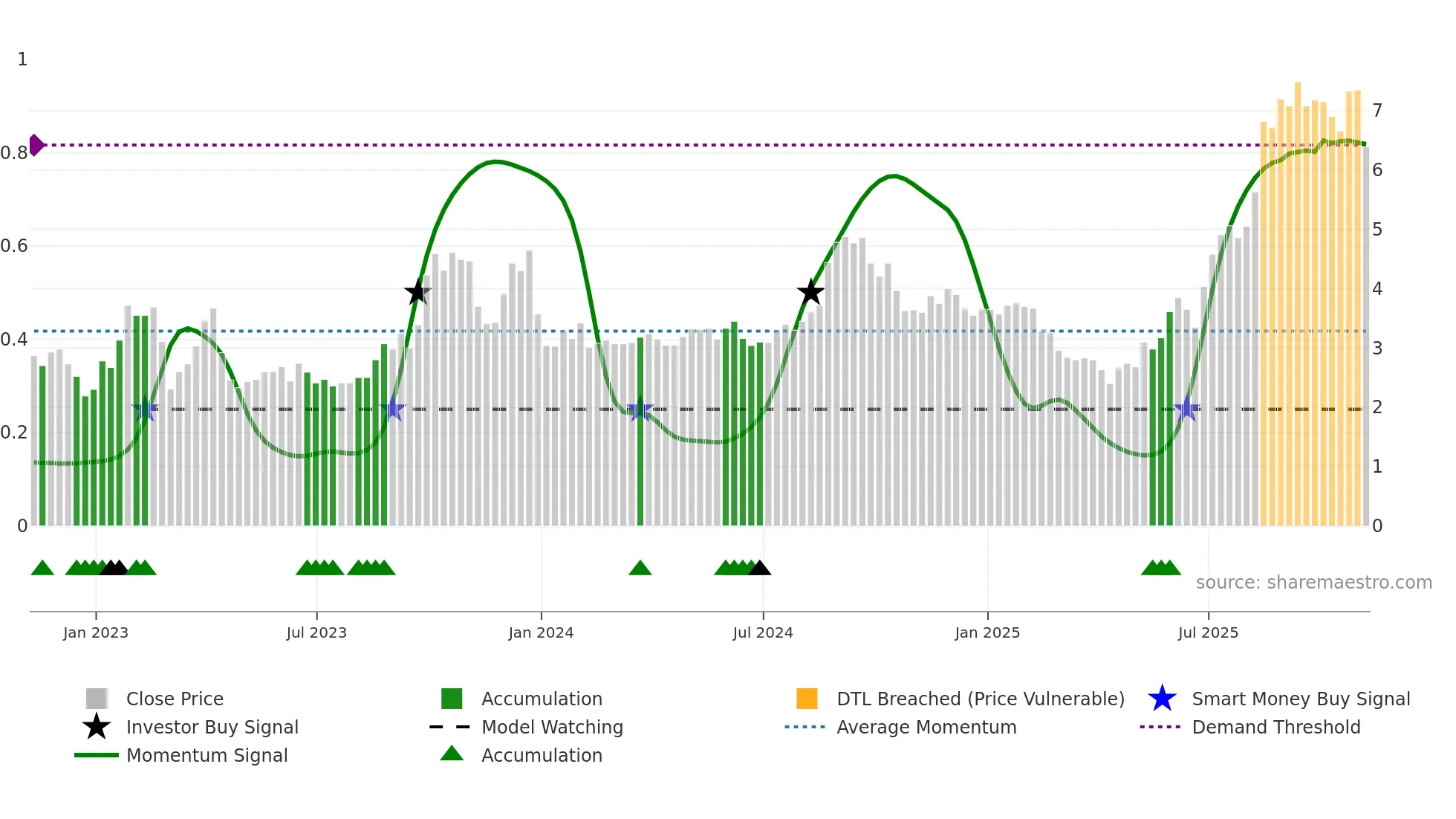 SIF weekly Smart Money chart