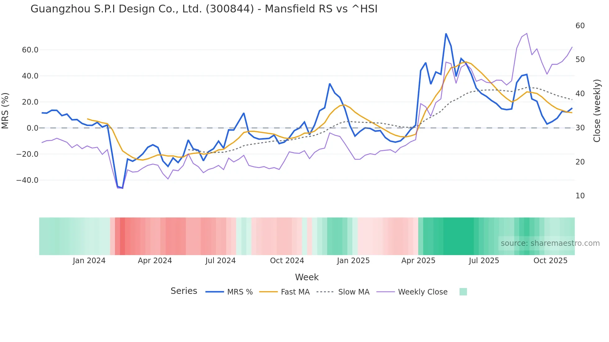 300844 Mansfield Relative Strength chart