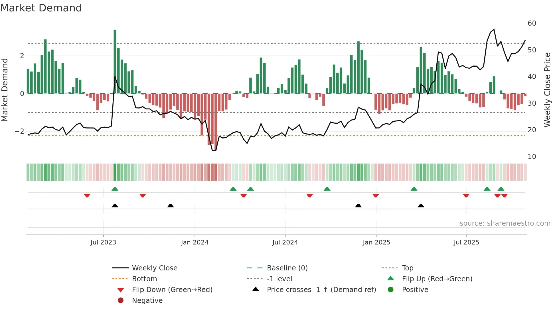 300844 weekly Market Demand chart