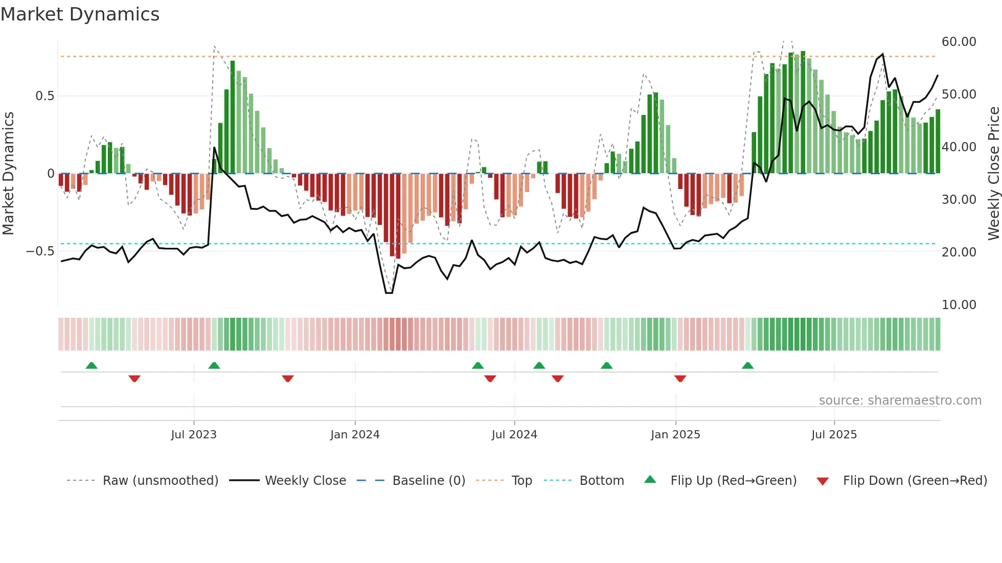 300844 weekly Market Dynamics chart