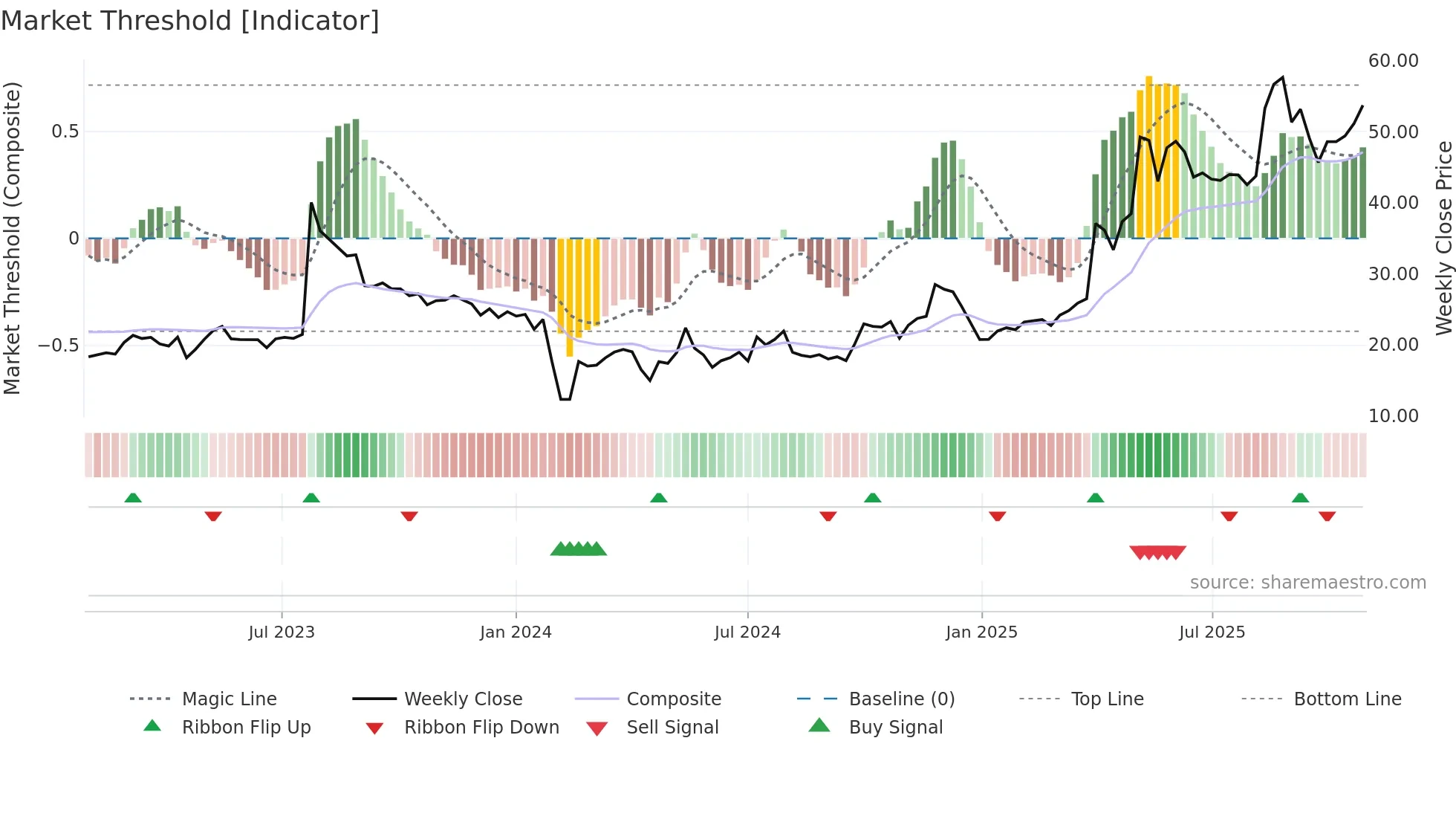 300844 weekly Market Threshold chart