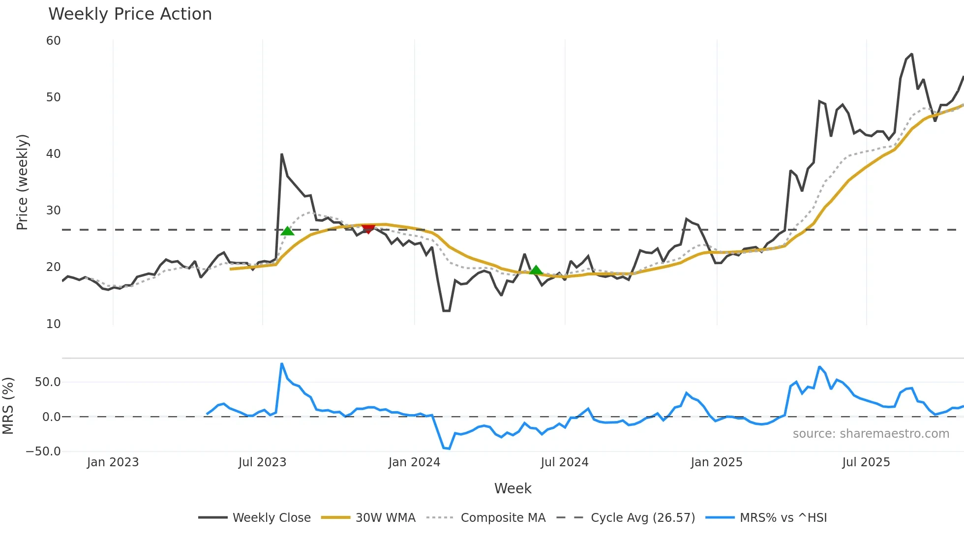 300844 weekly Price Action chart, closing 2025-10-27