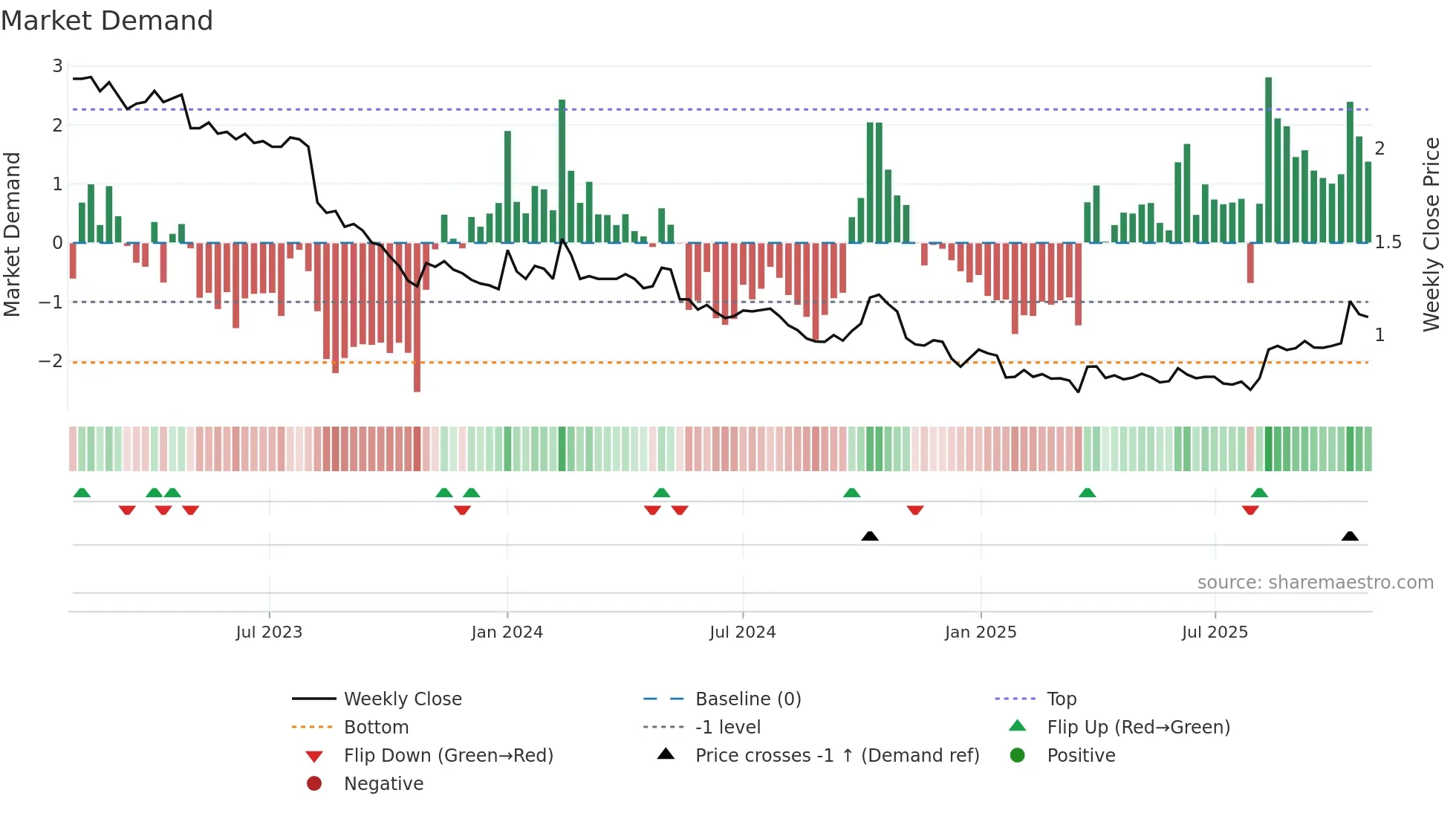 MARAS weekly Market Demand chart