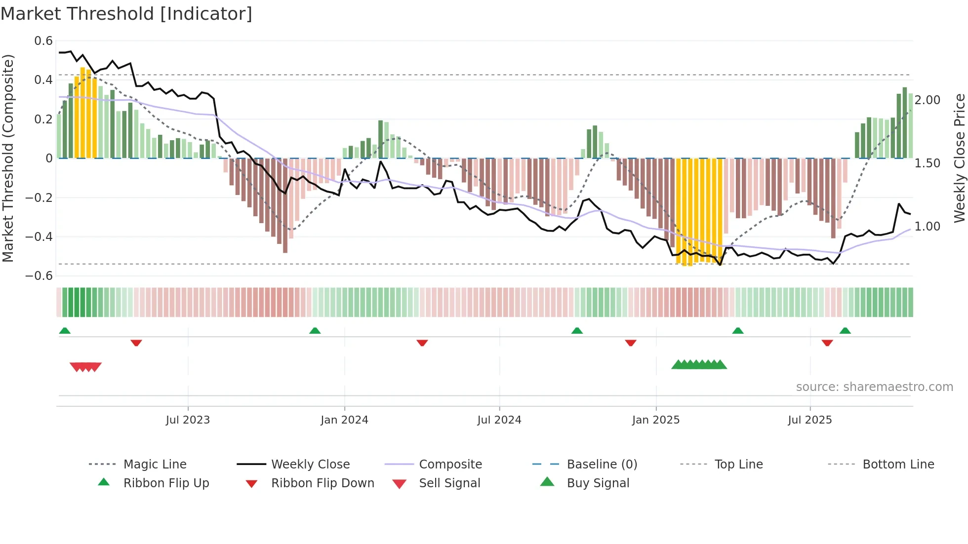 MARAS weekly Market Threshold chart