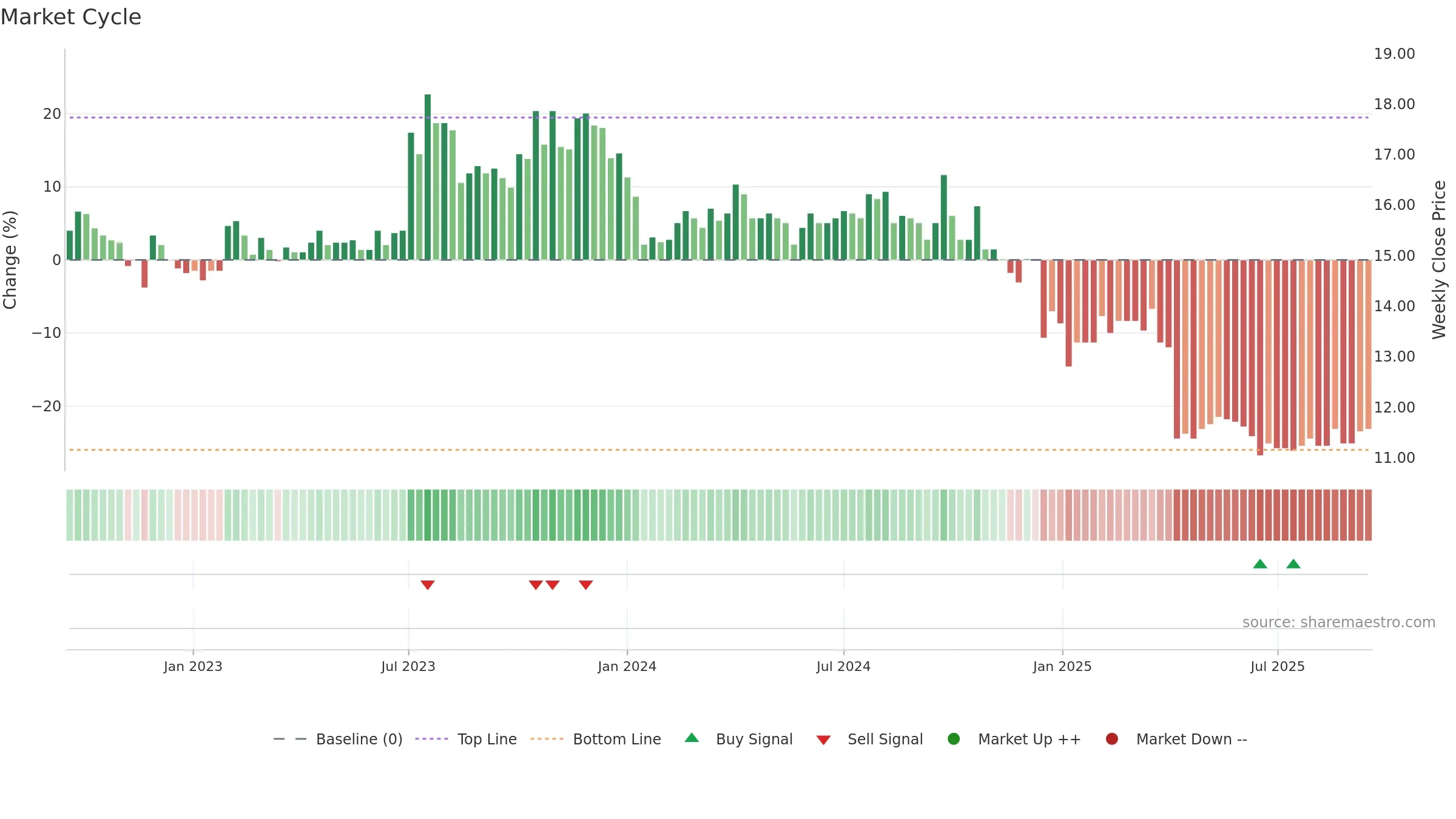 8488 weekly Market Cycle chart, closing 2025-09-15.