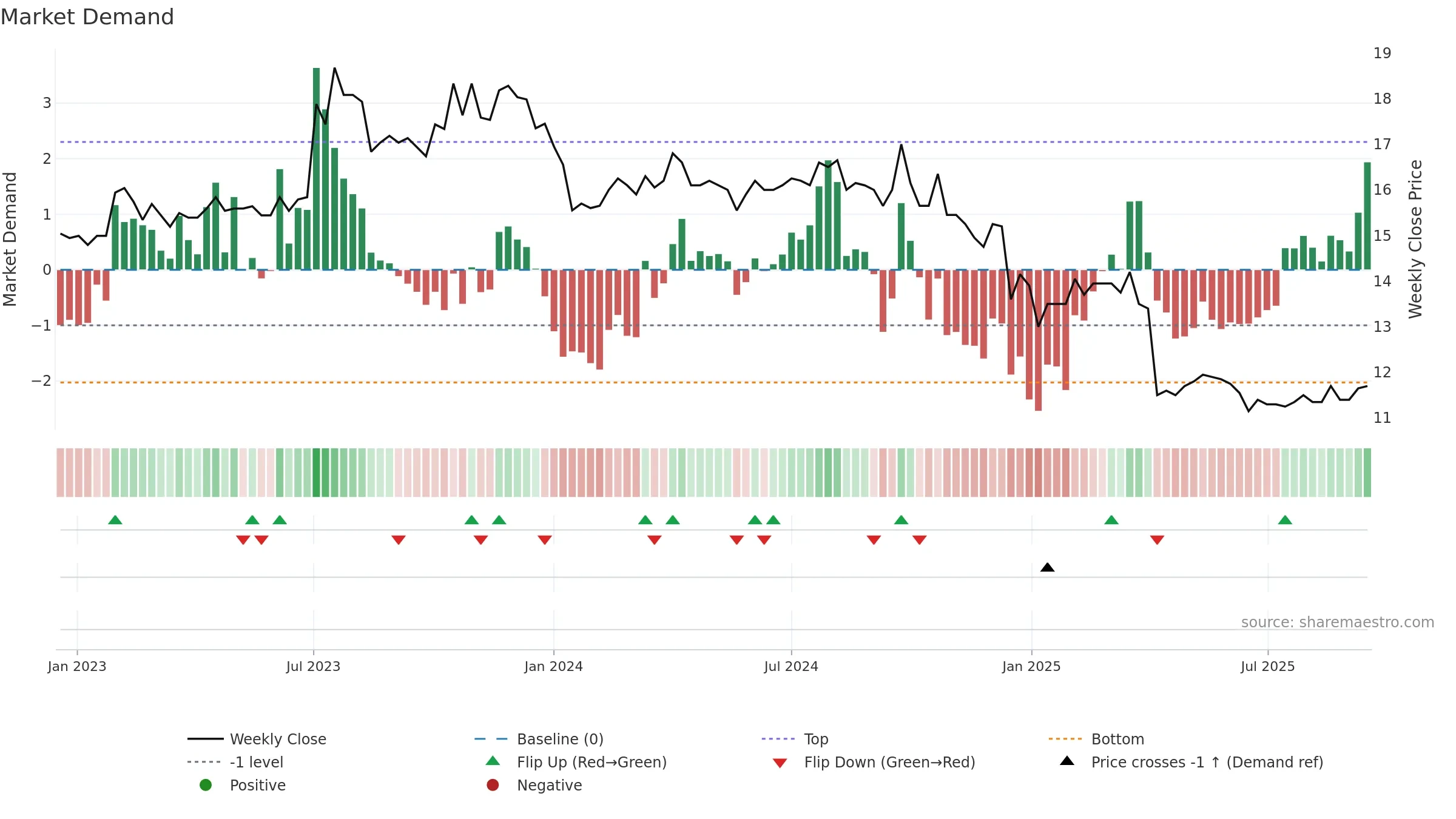 8488 weekly Market Demand chart, closing 2025-09-15.