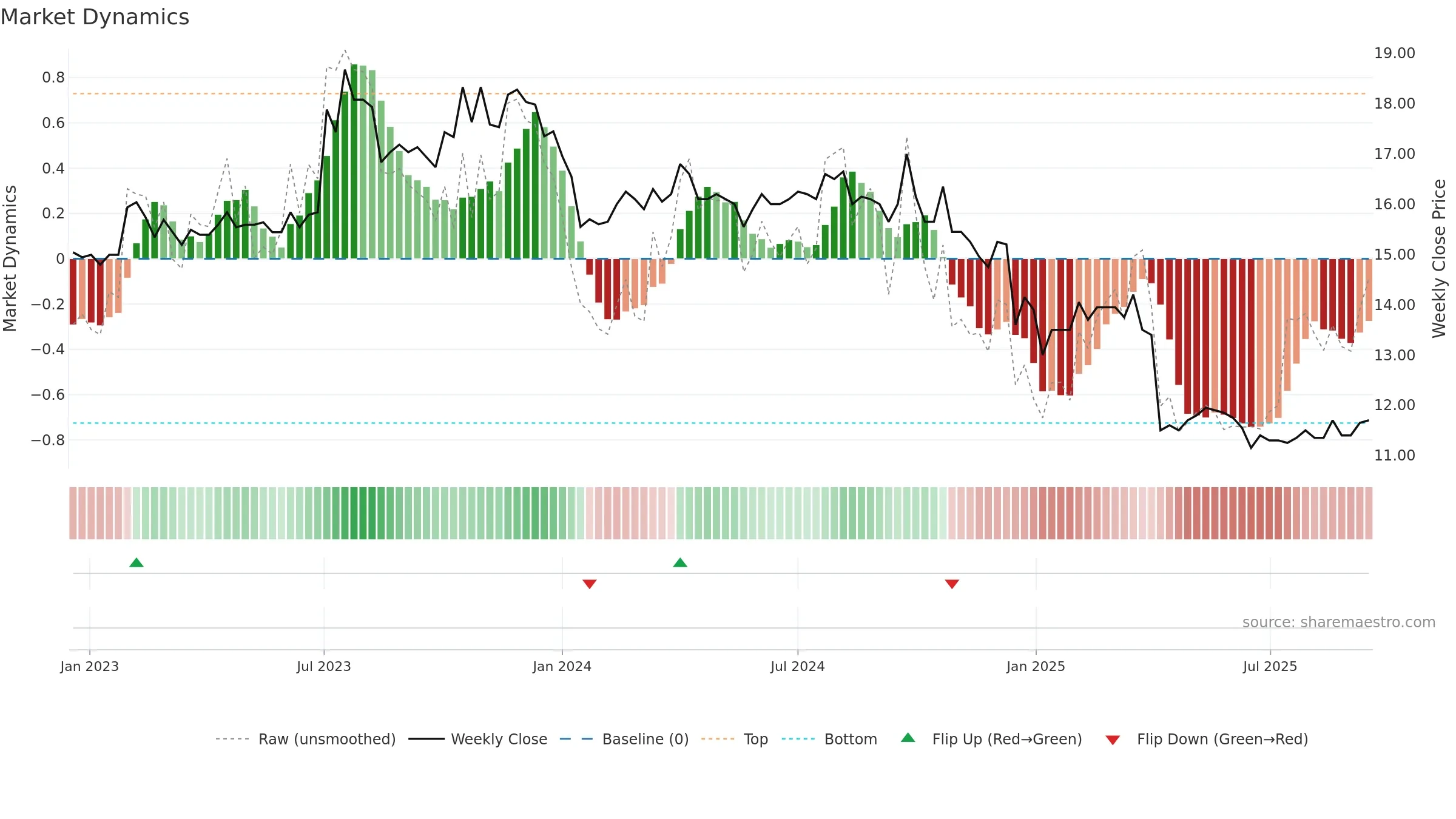 8488 weekly Market Dynamics chart, closing 2025-09-15.