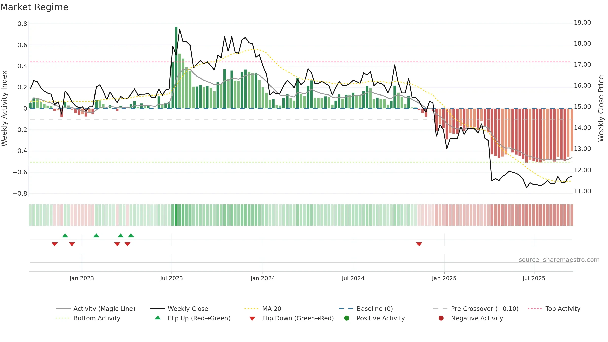 8488 weekly Market Snapshot chart, closing 2025-09-15.