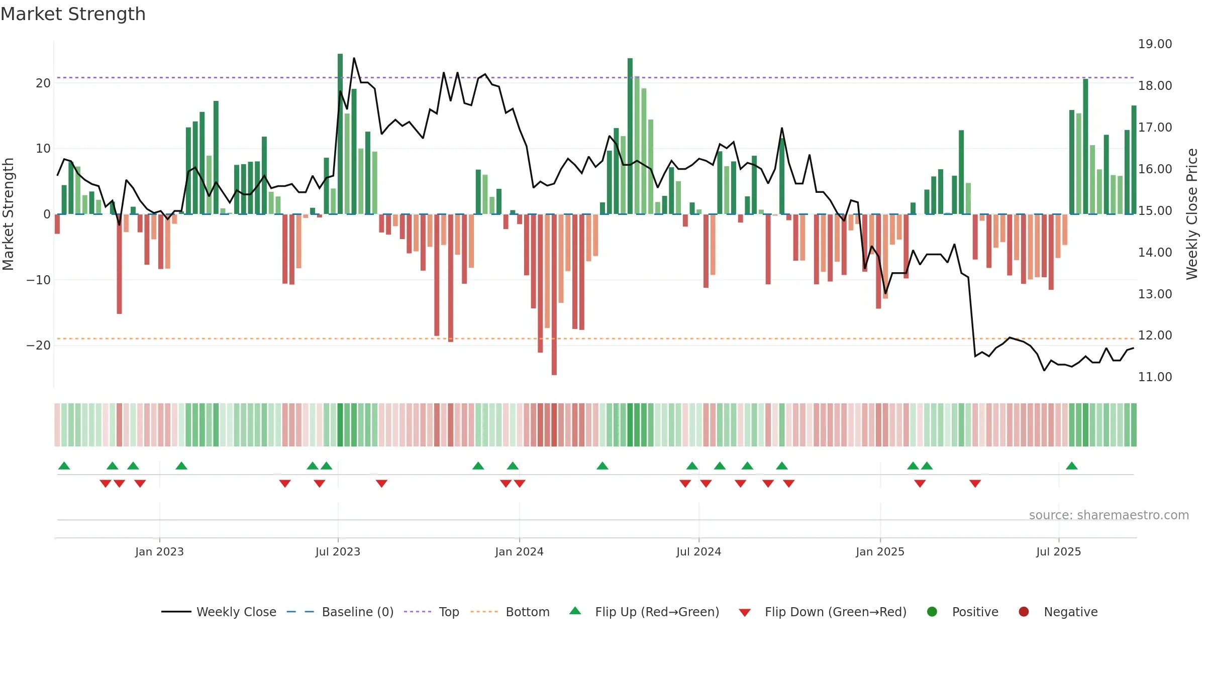 8488 weekly Market Strength chart, closing 2025-09-15.