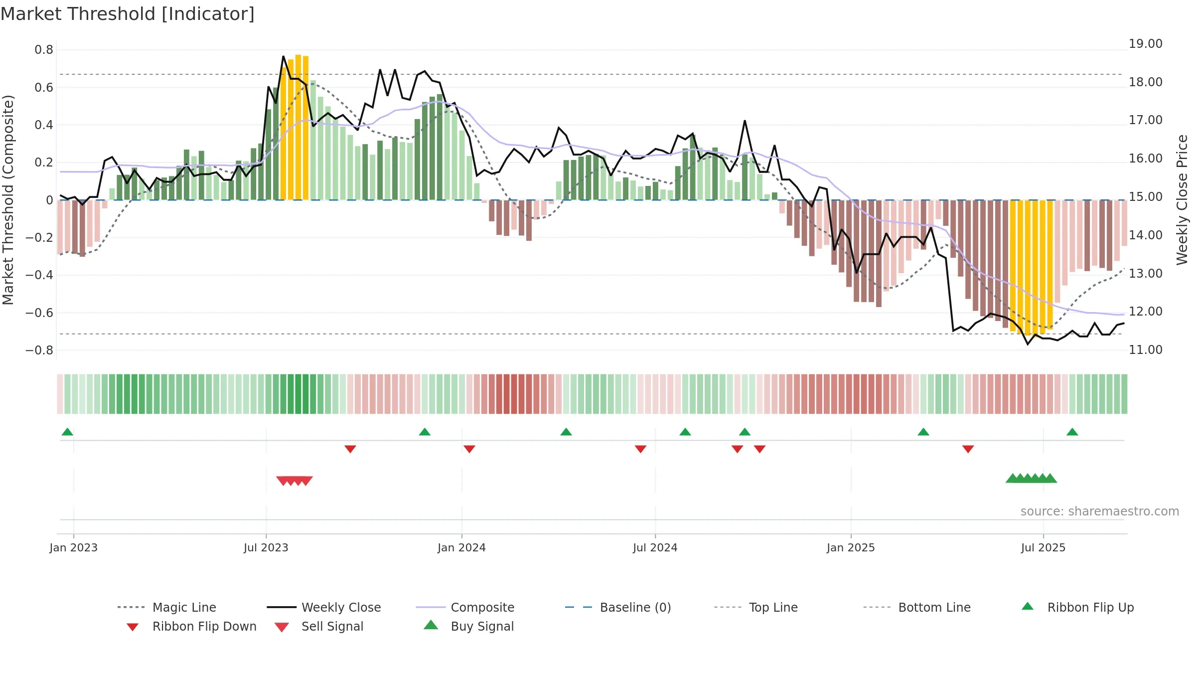 8488 weekly Market Threshold chart, closing 2025-09-15.