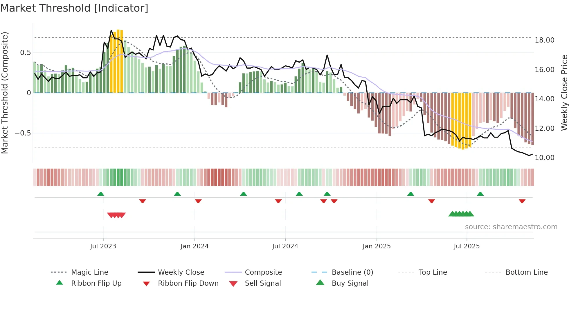 8488 weekly Market Threshold chart