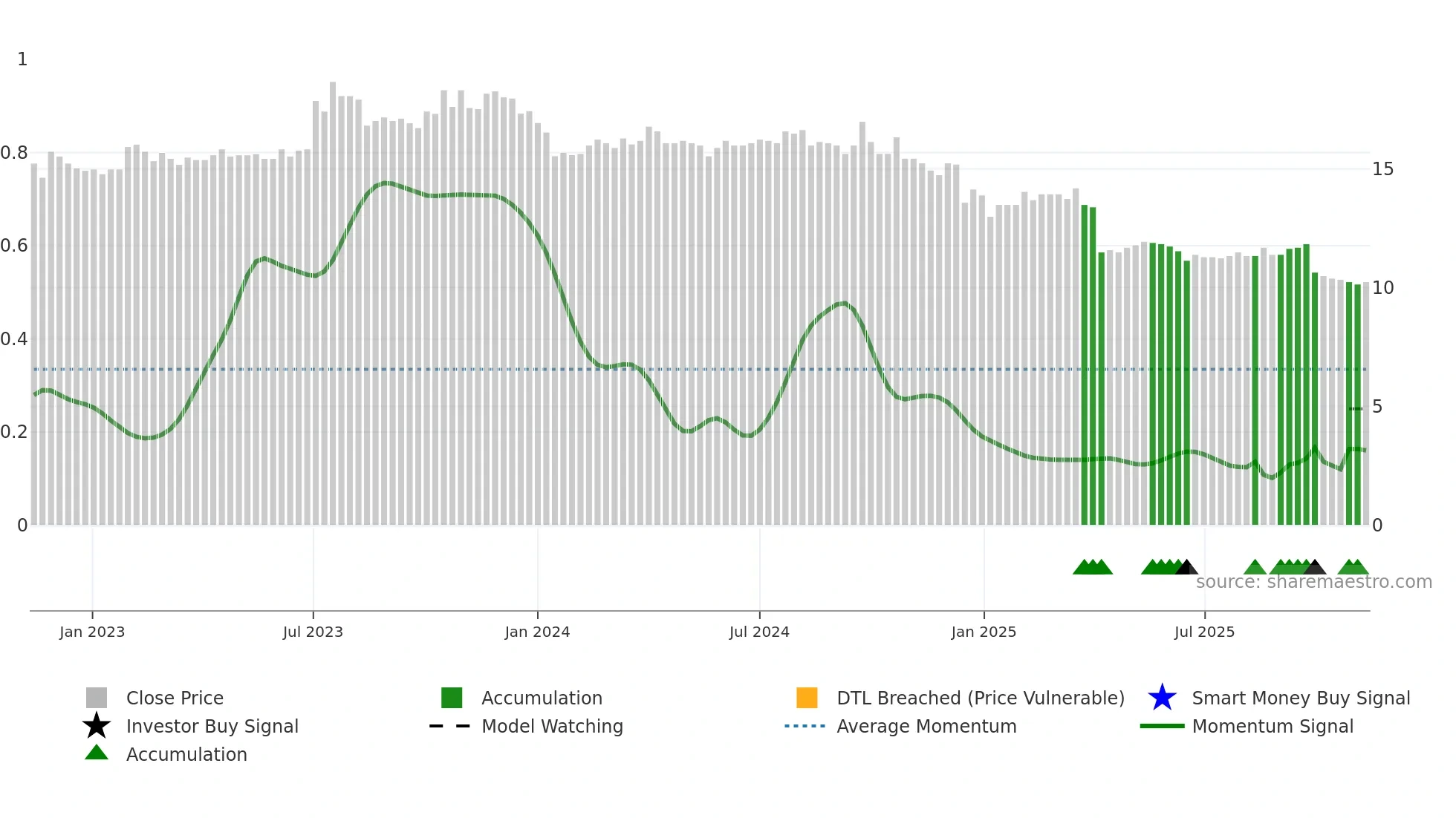 8488 weekly Smart Money chart