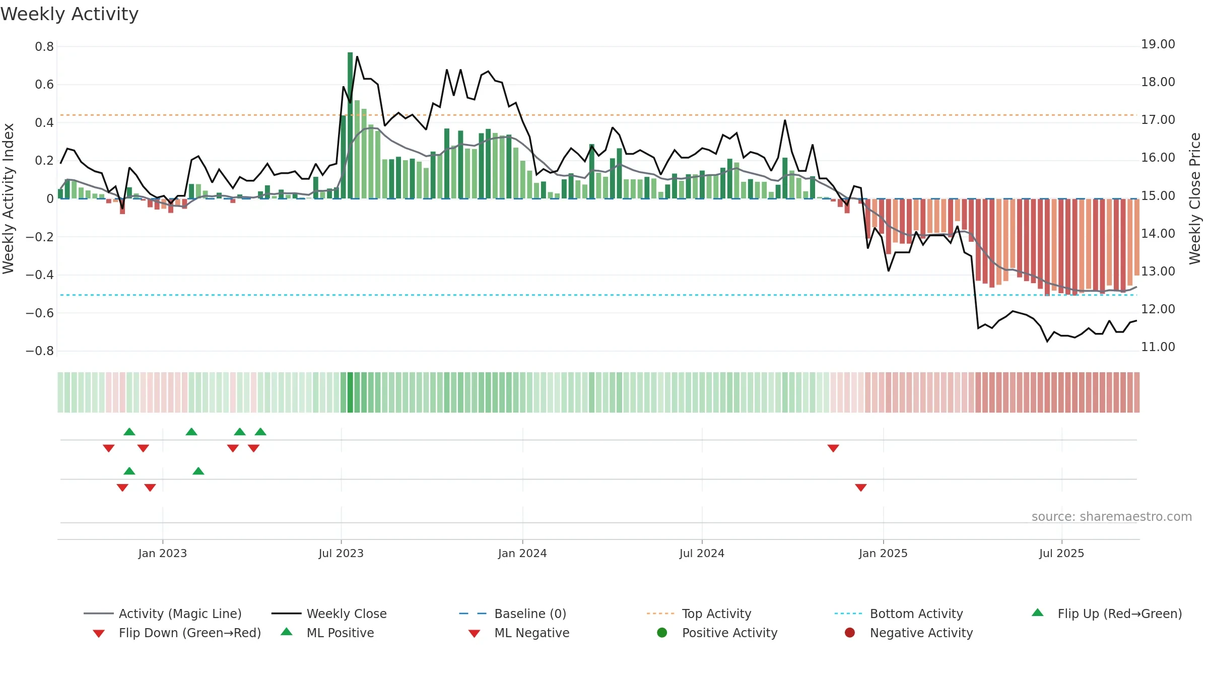 8488 weekly Activity chart, closing 2025-09-15.