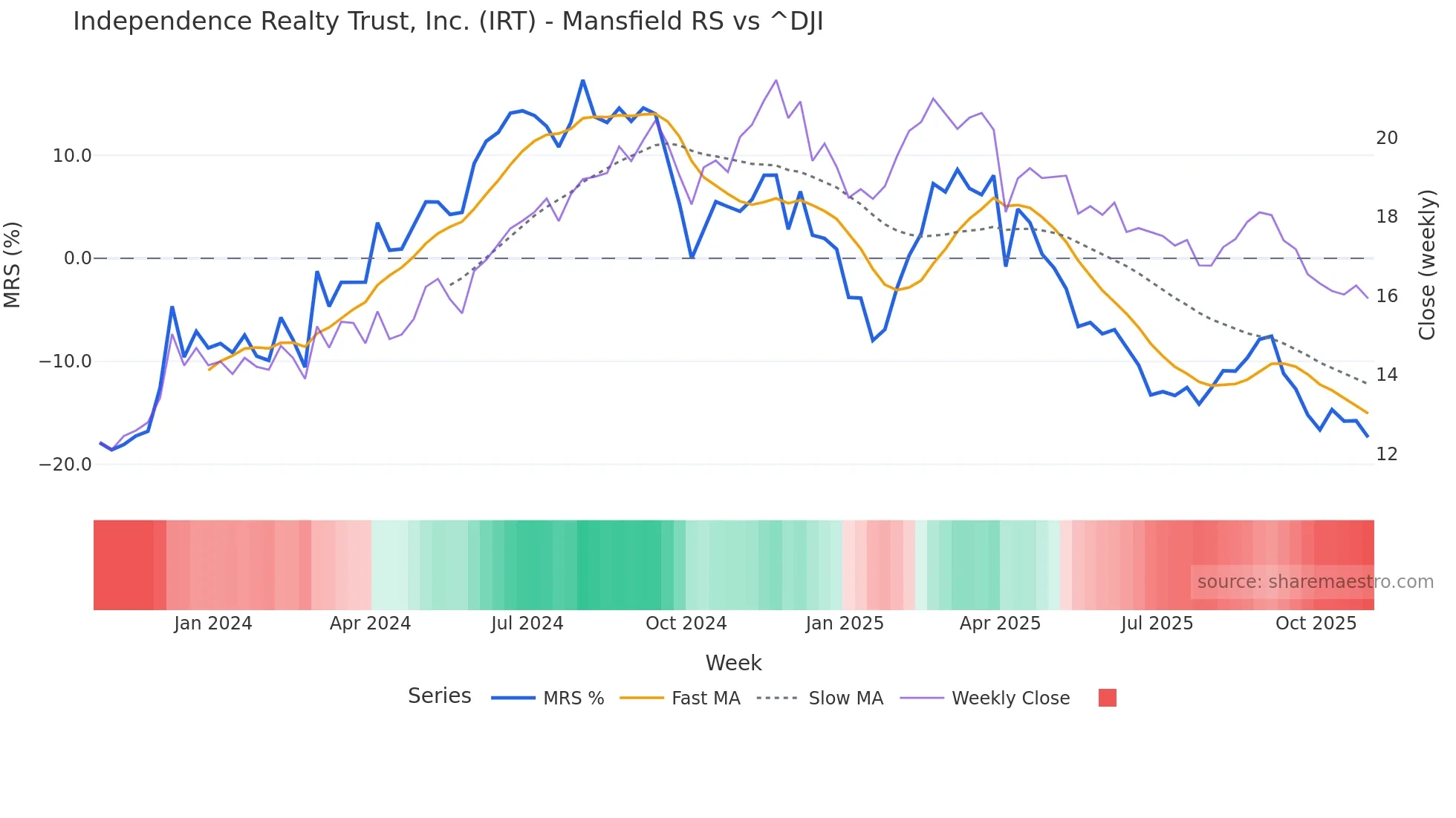 IRT Mansfield Relative Strength chart