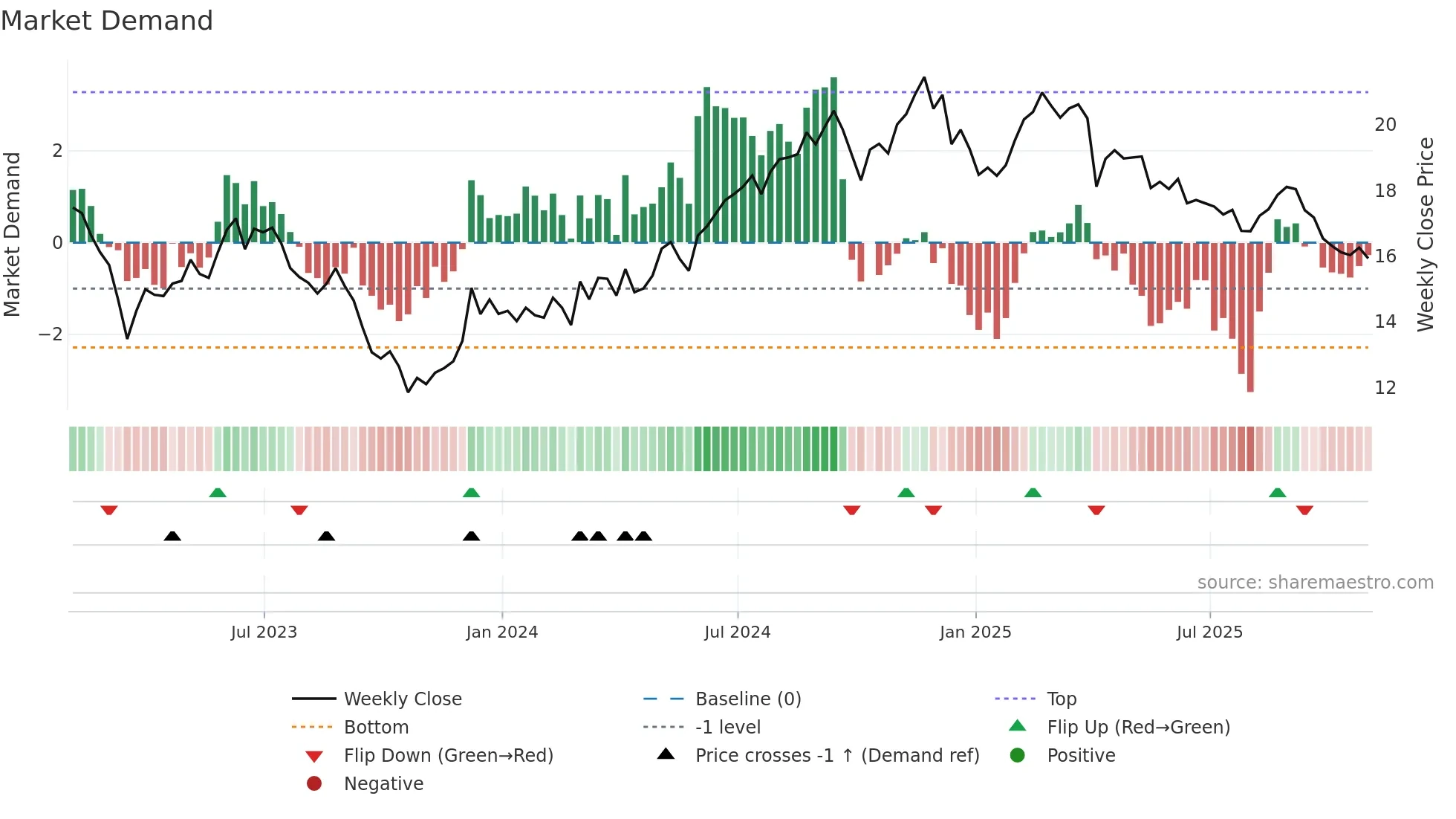 IRT weekly Market Demand chart