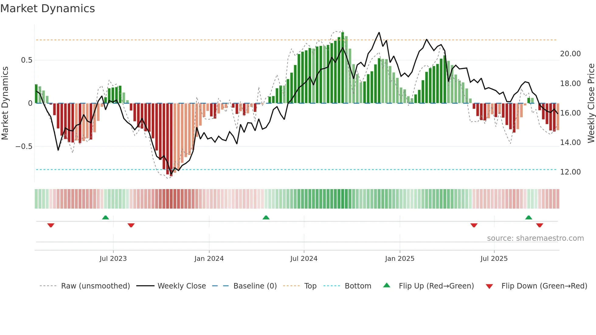 IRT weekly Market Dynamics chart