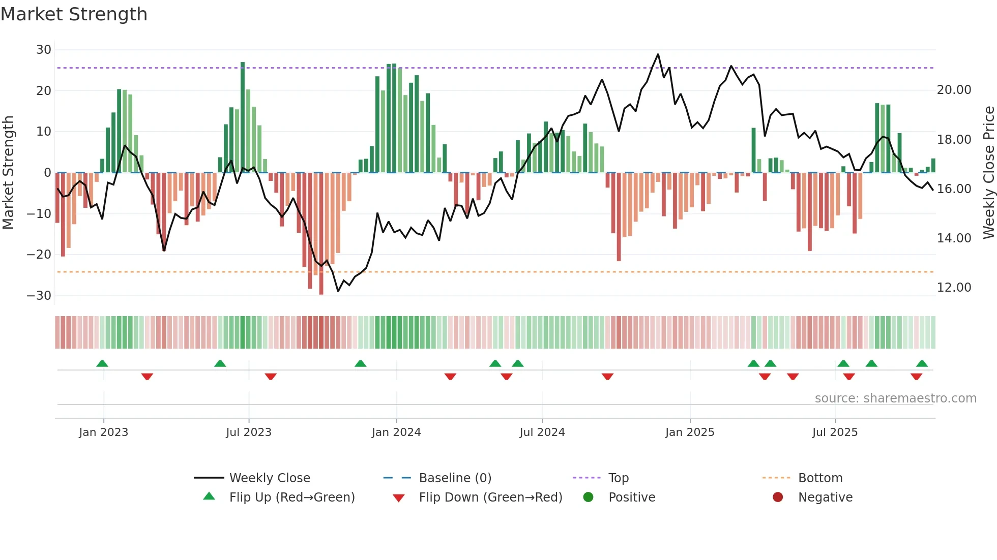 IRT weekly Market Strength chart