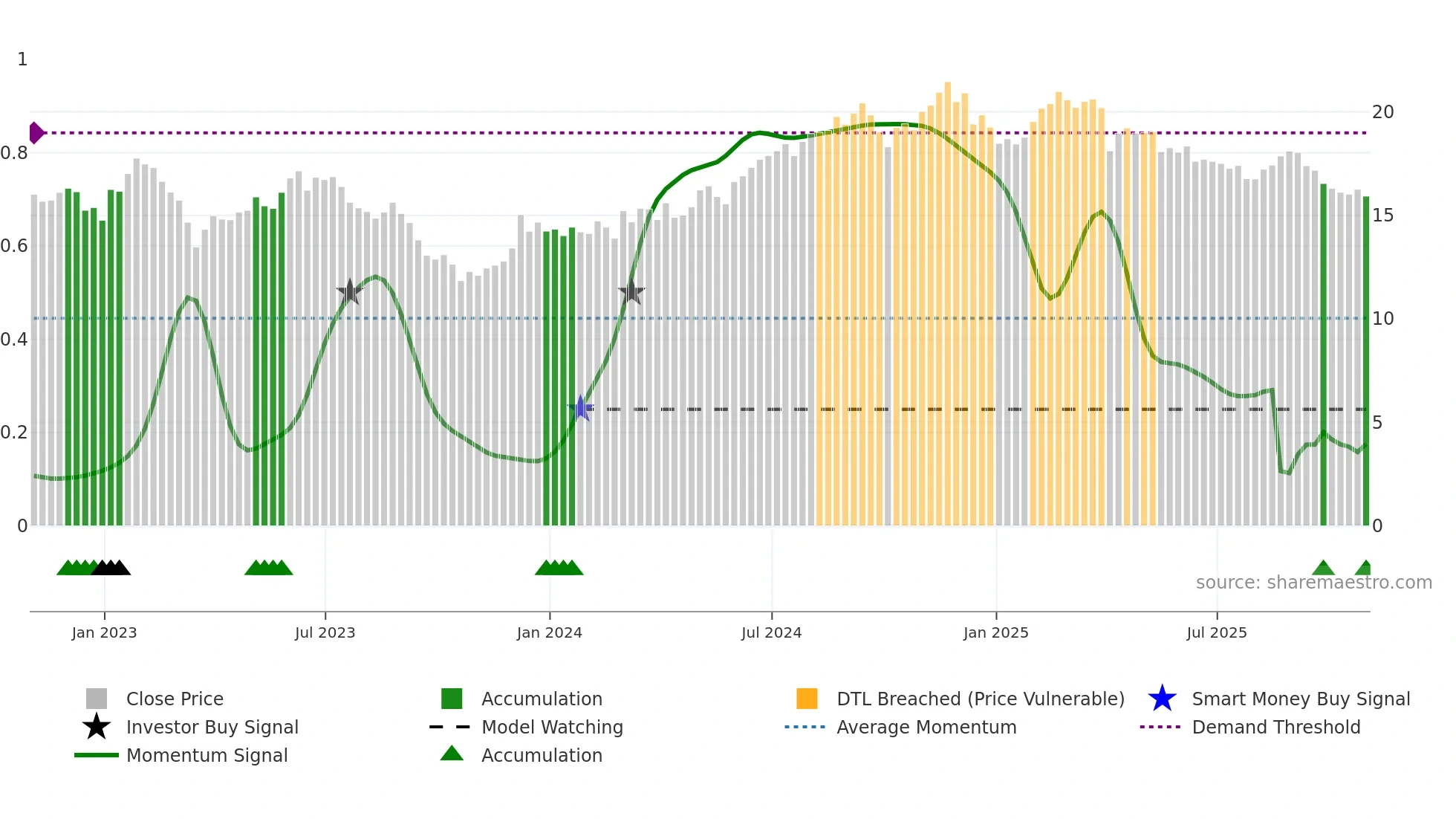 IRT weekly Smart Money chart