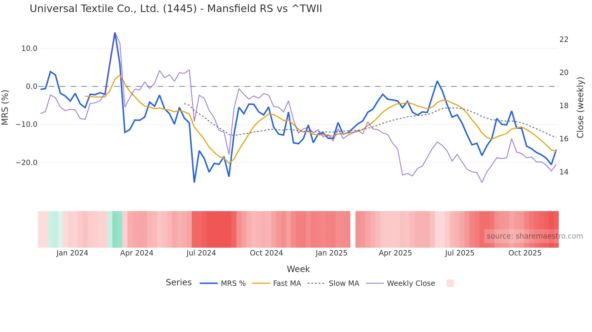 1445 Mansfield Relative Strength chart
