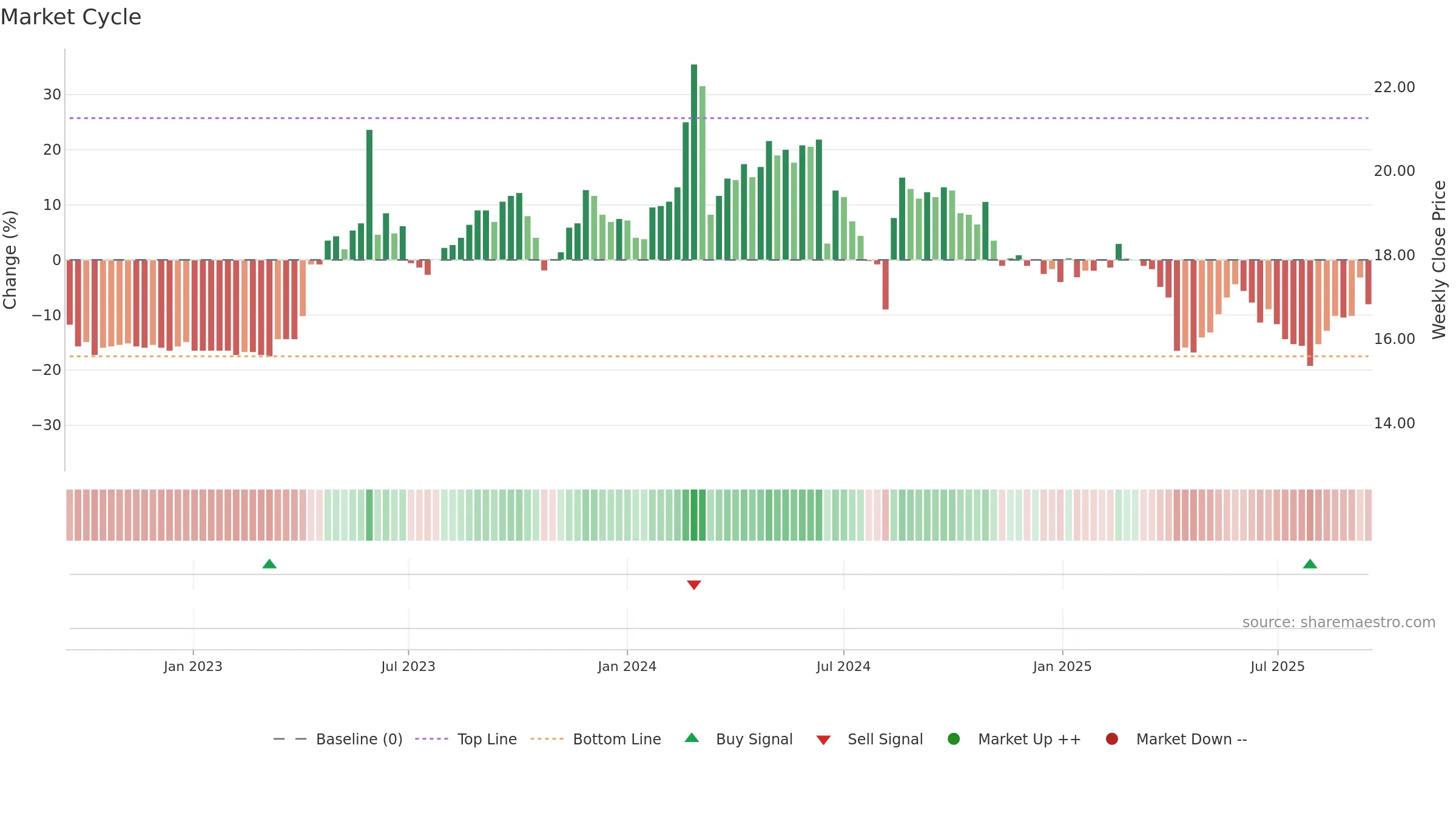 1445 weekly Market Cycle chart, closing 2025-09-15.