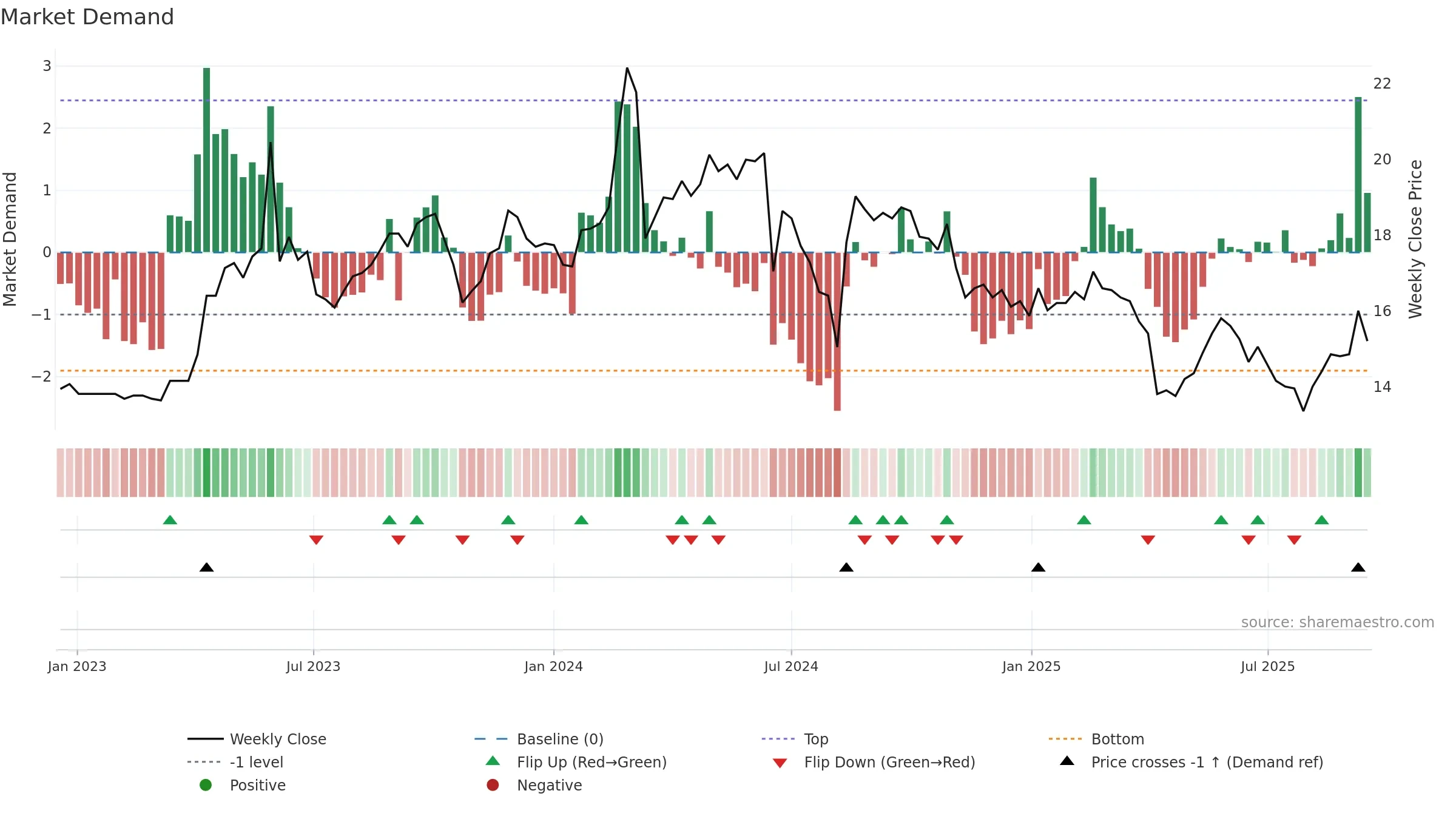 1445 weekly Market Demand chart, closing 2025-09-15.