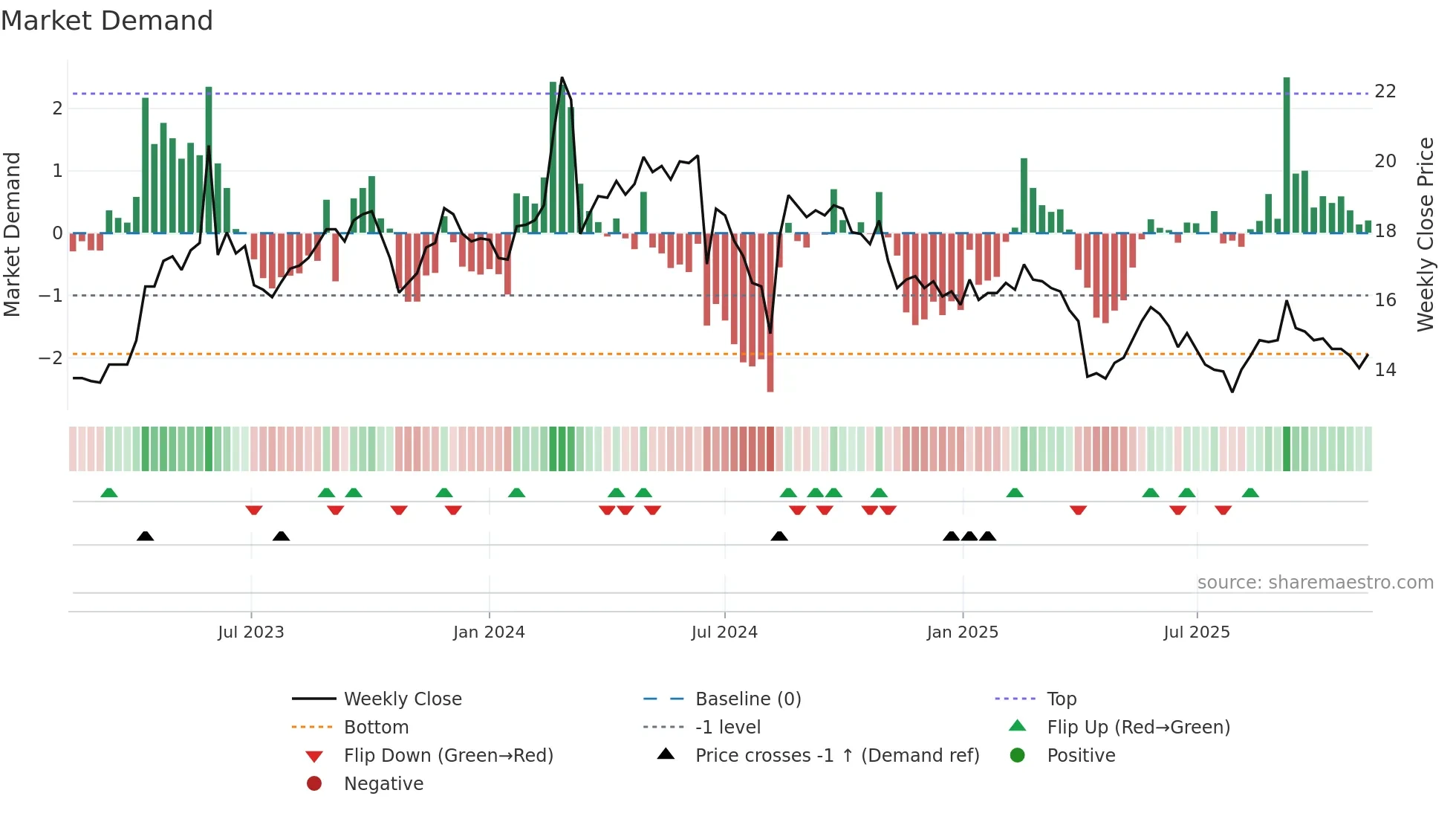 1445 weekly Market Demand chart