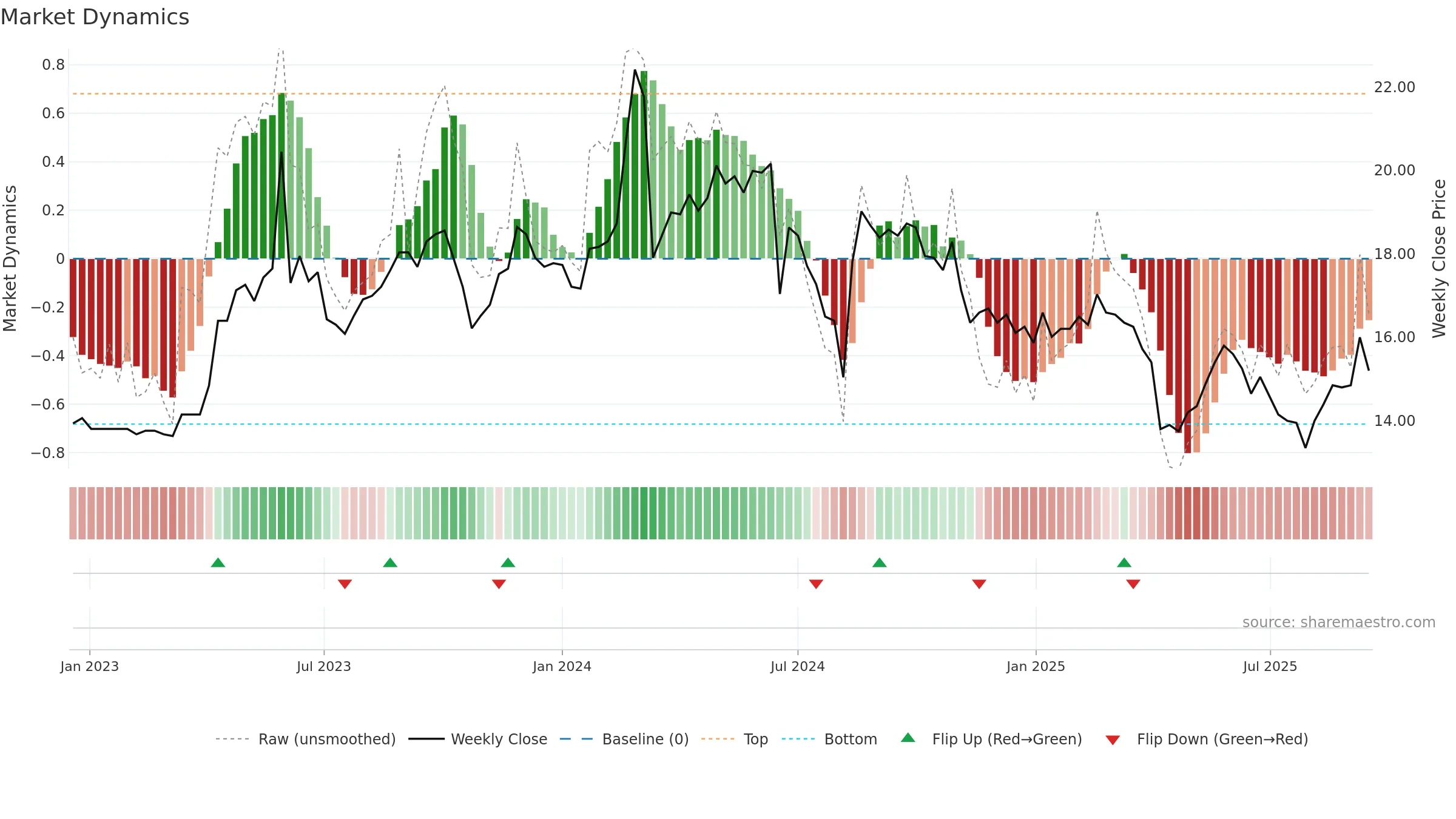 1445 weekly Market Dynamics chart, closing 2025-09-15.
