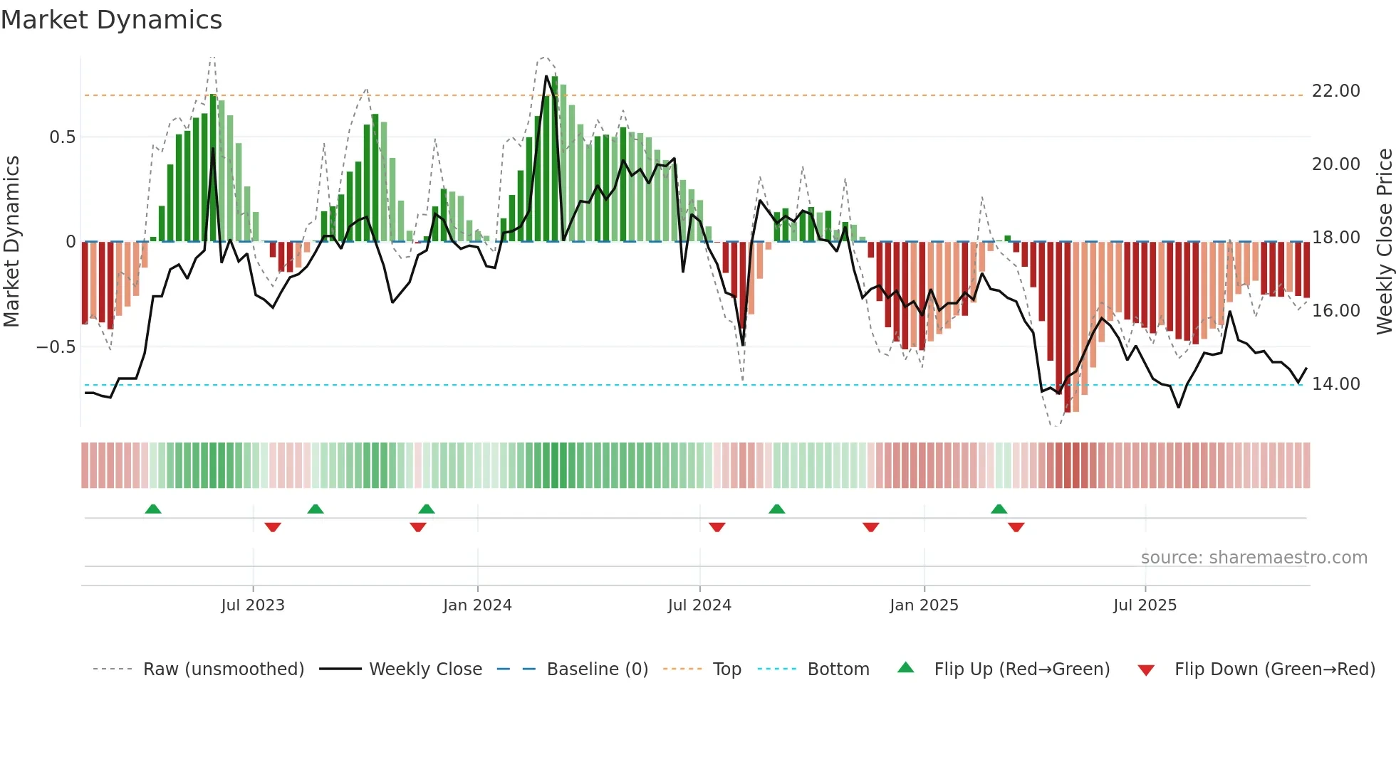 1445 weekly Market Dynamics chart