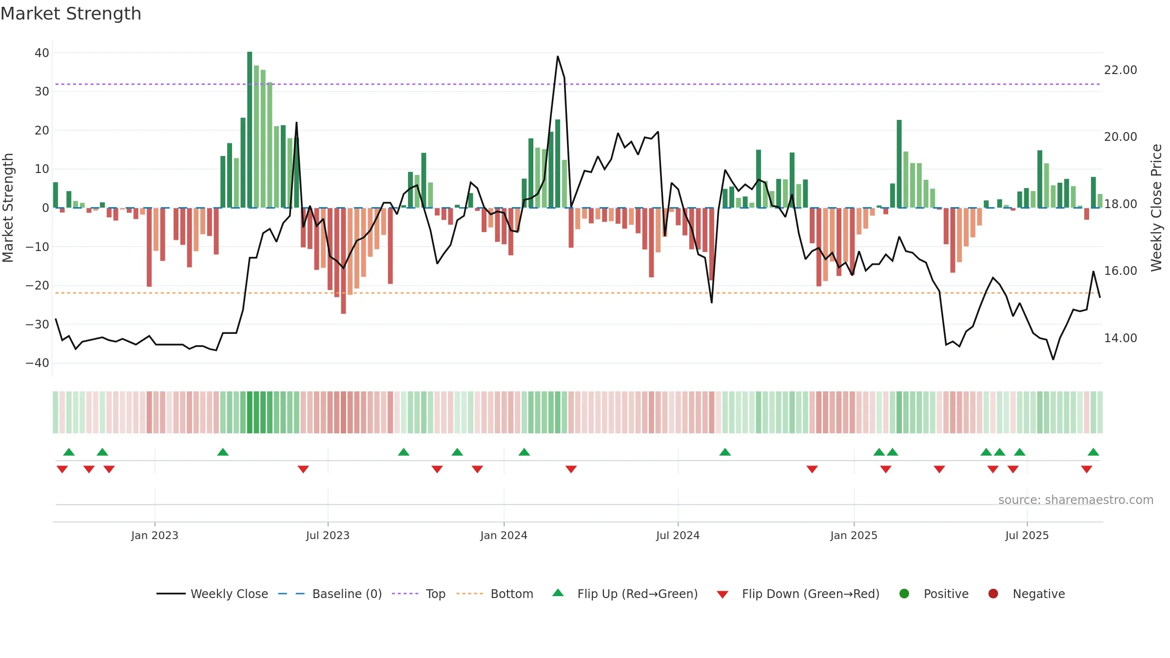 1445 weekly Market Strength chart, closing 2025-09-15.