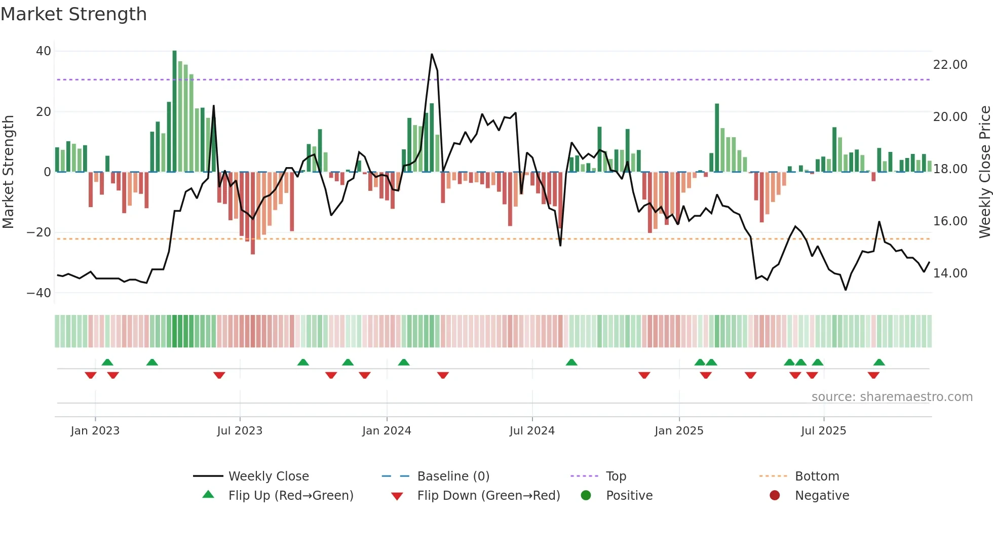 1445 weekly Market Strength chart