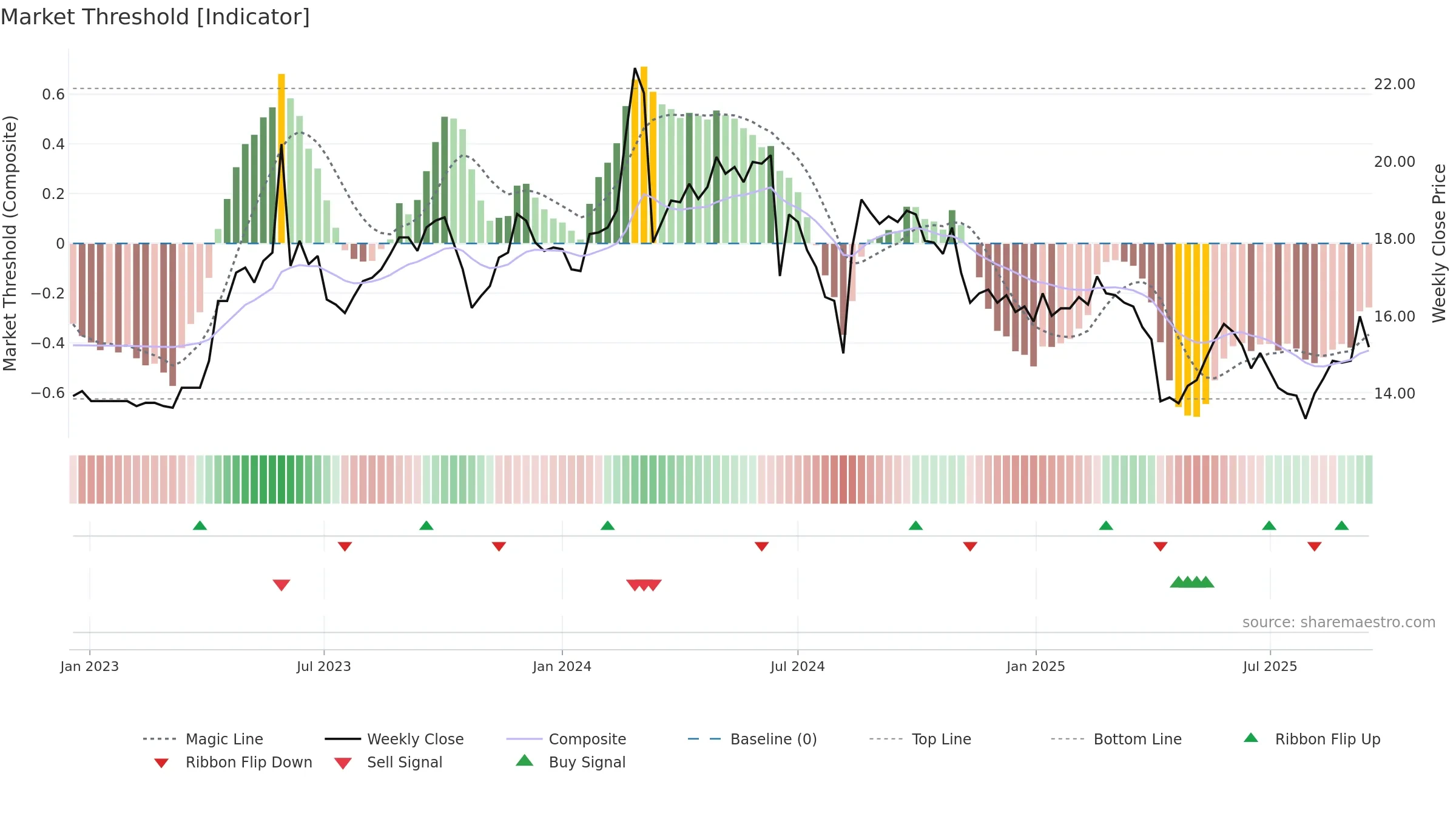1445 weekly Market Threshold chart, closing 2025-09-15.