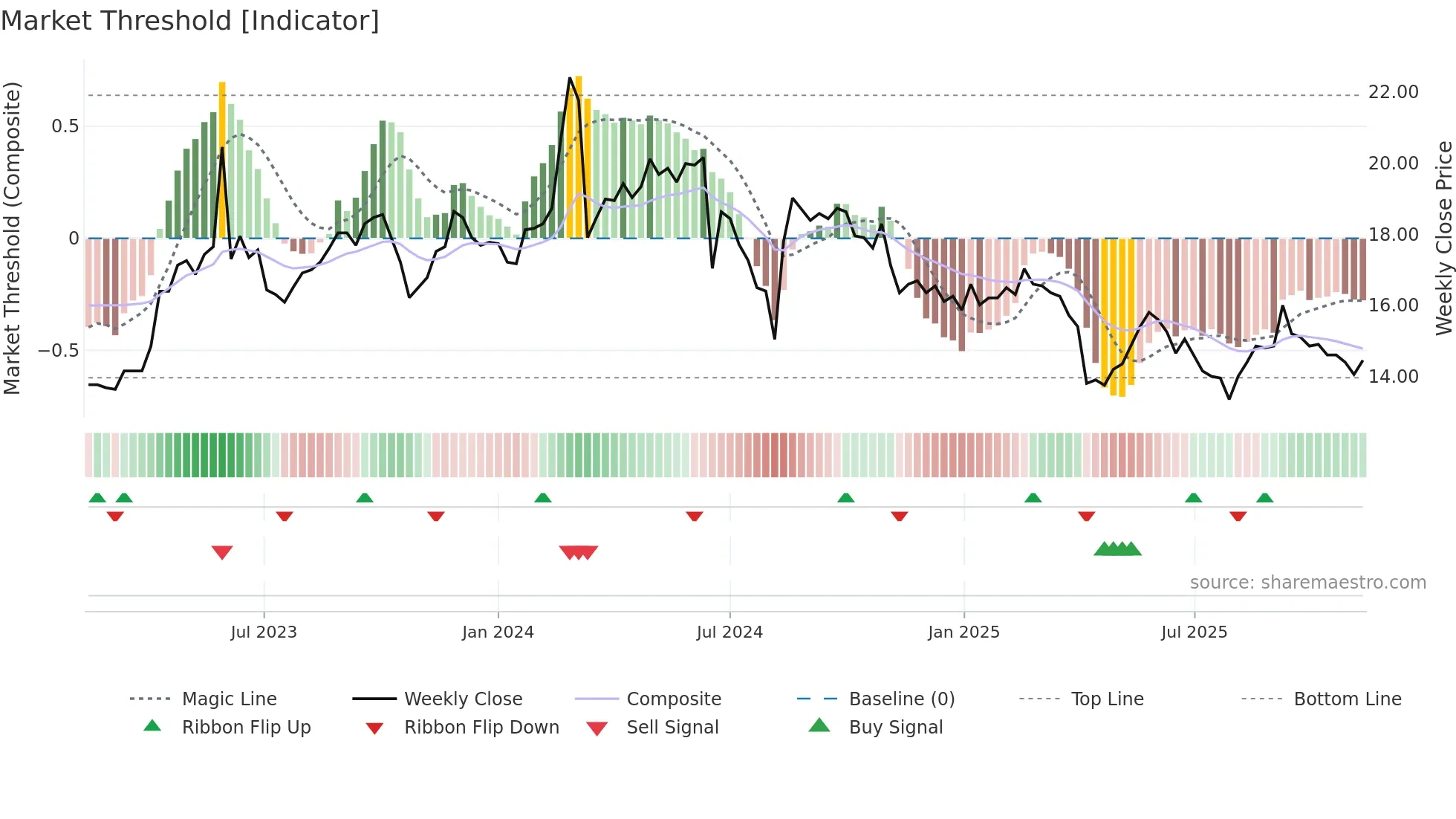 1445 weekly Market Threshold chart