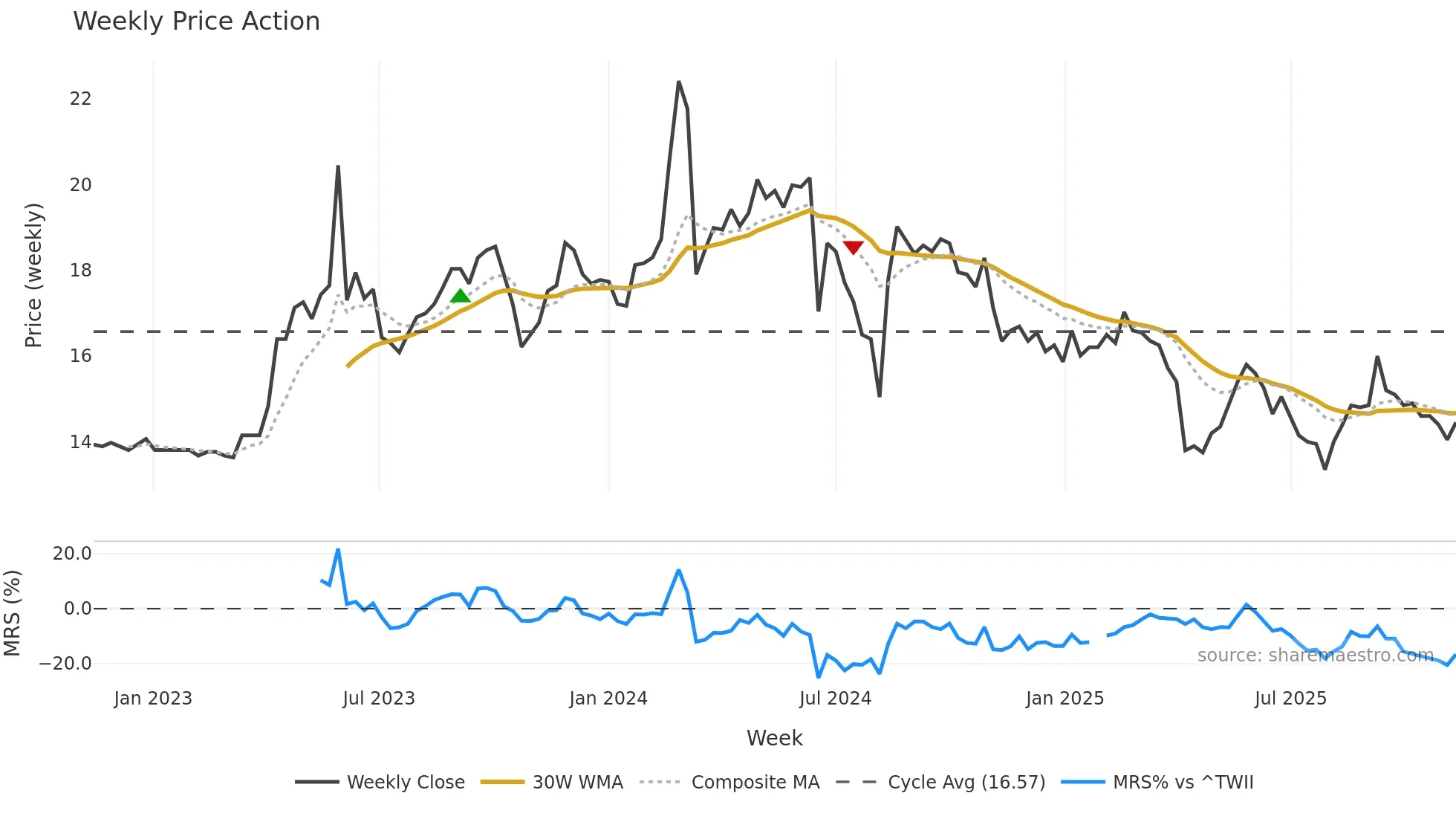 1445 weekly Price Action chart, closing 2025-11-10