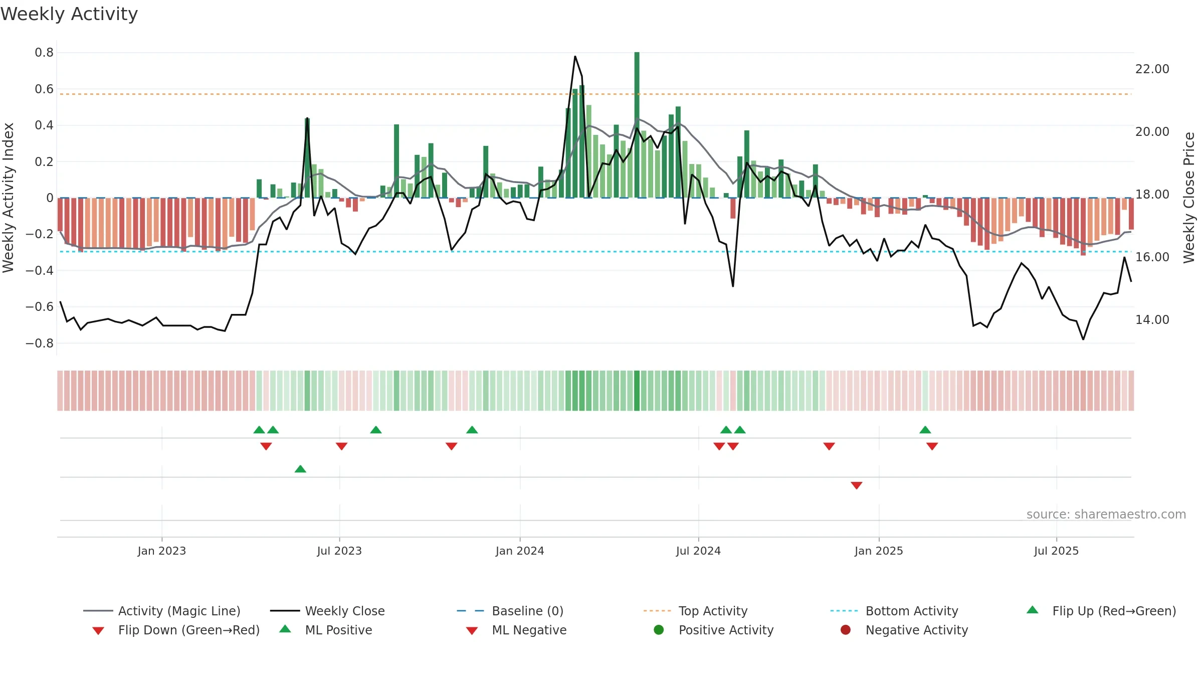 1445 weekly Activity chart, closing 2025-09-15.