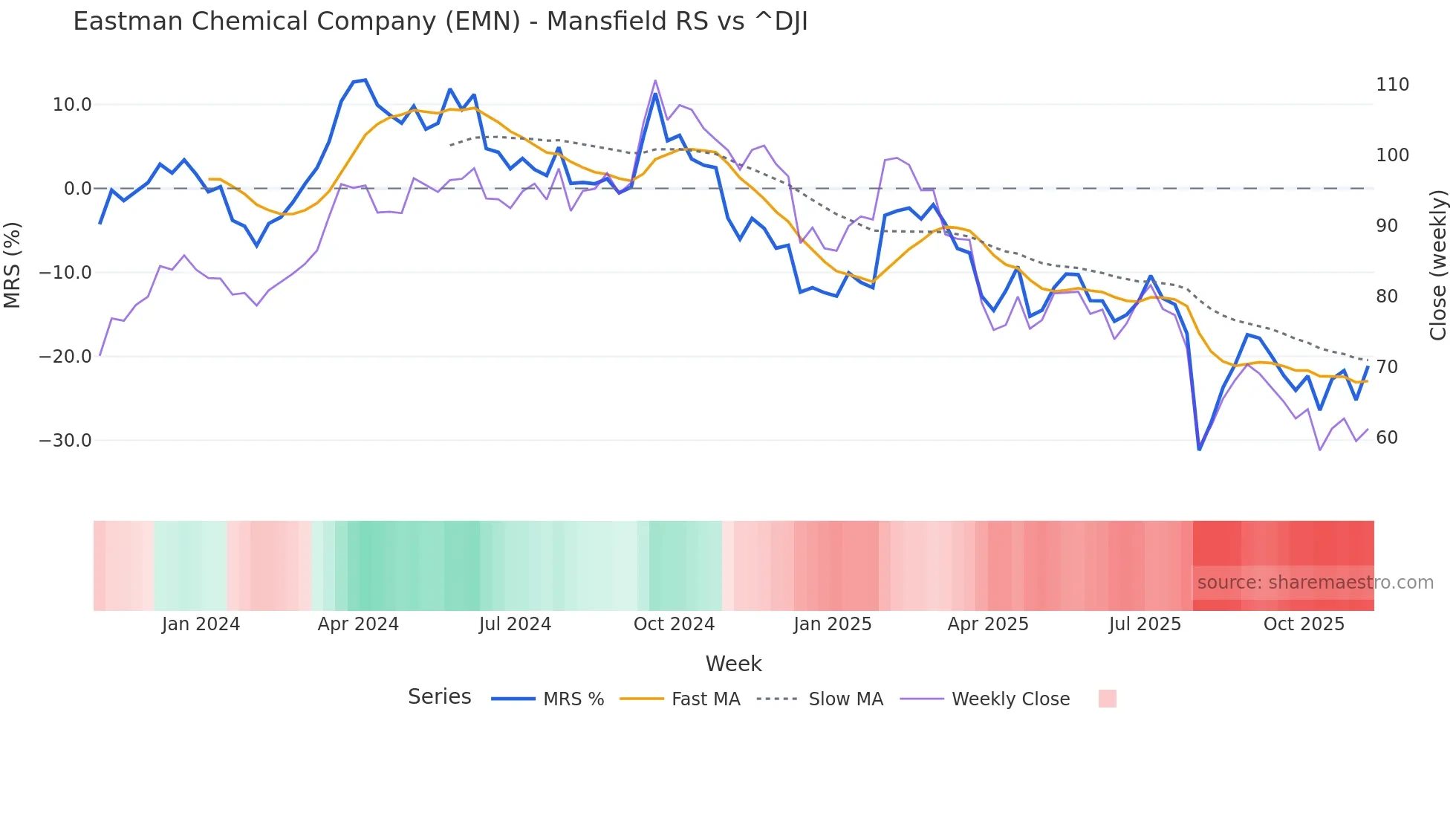 EMN Mansfield Relative Strength chart