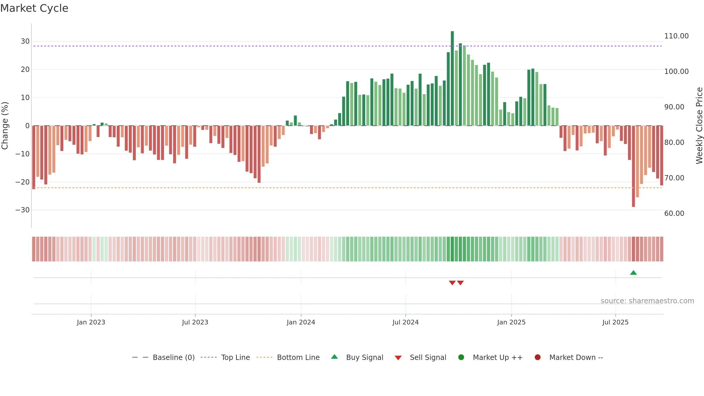 EMN weekly Market Cycle chart, closing 2025-09-19.
