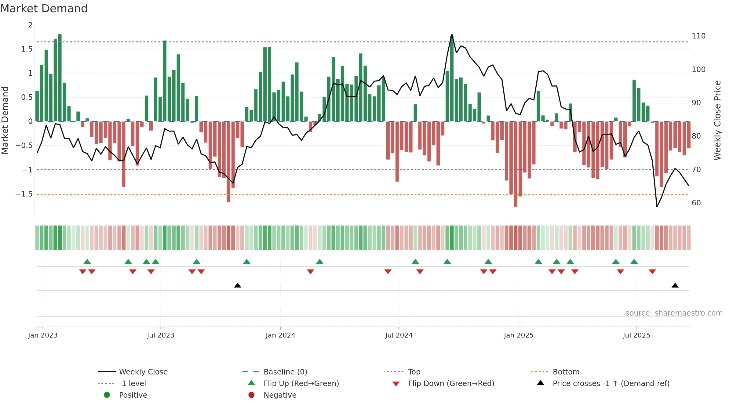 EMN weekly Market Demand chart, closing 2025-09-19.