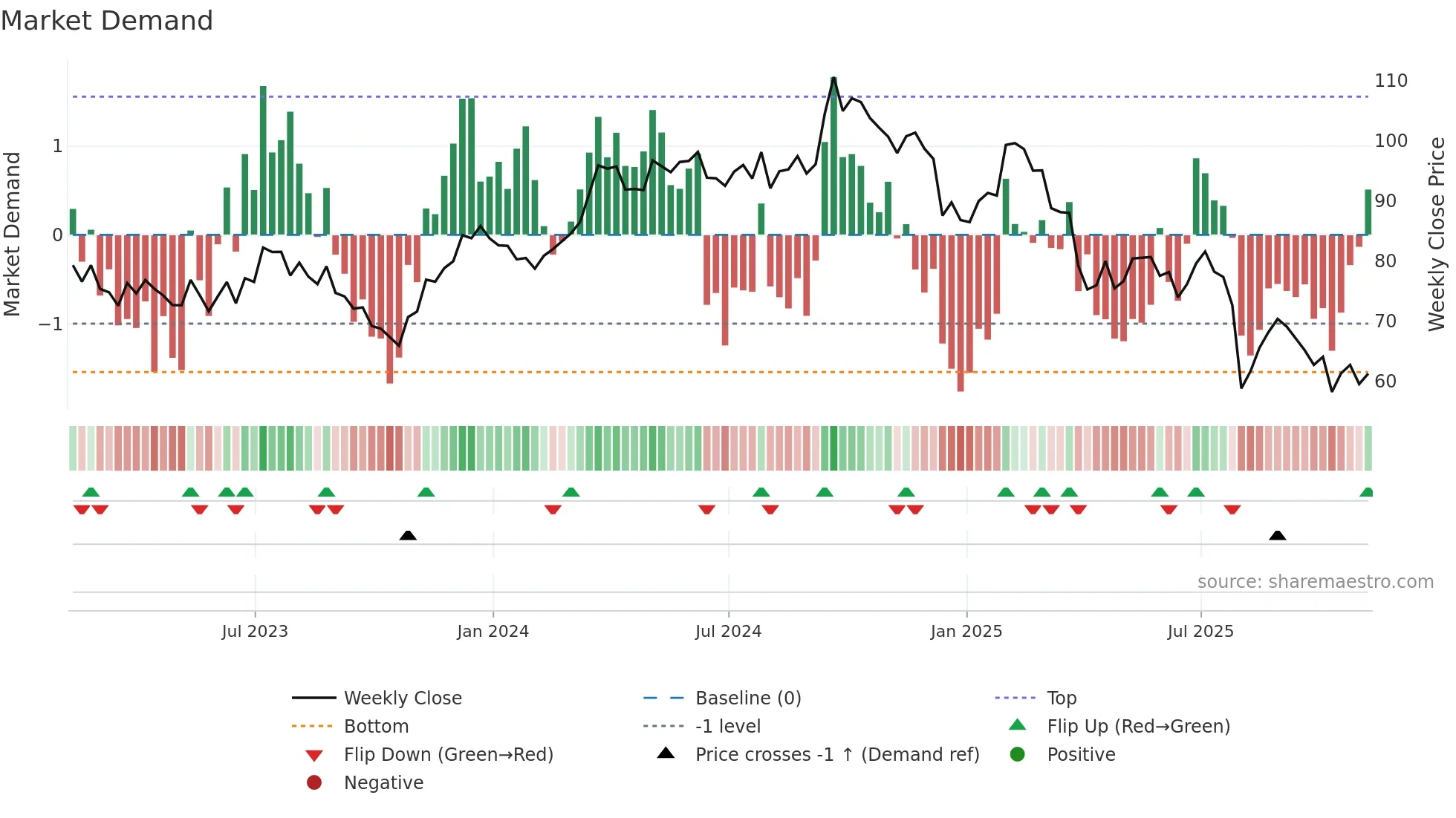 EMN weekly Market Demand chart