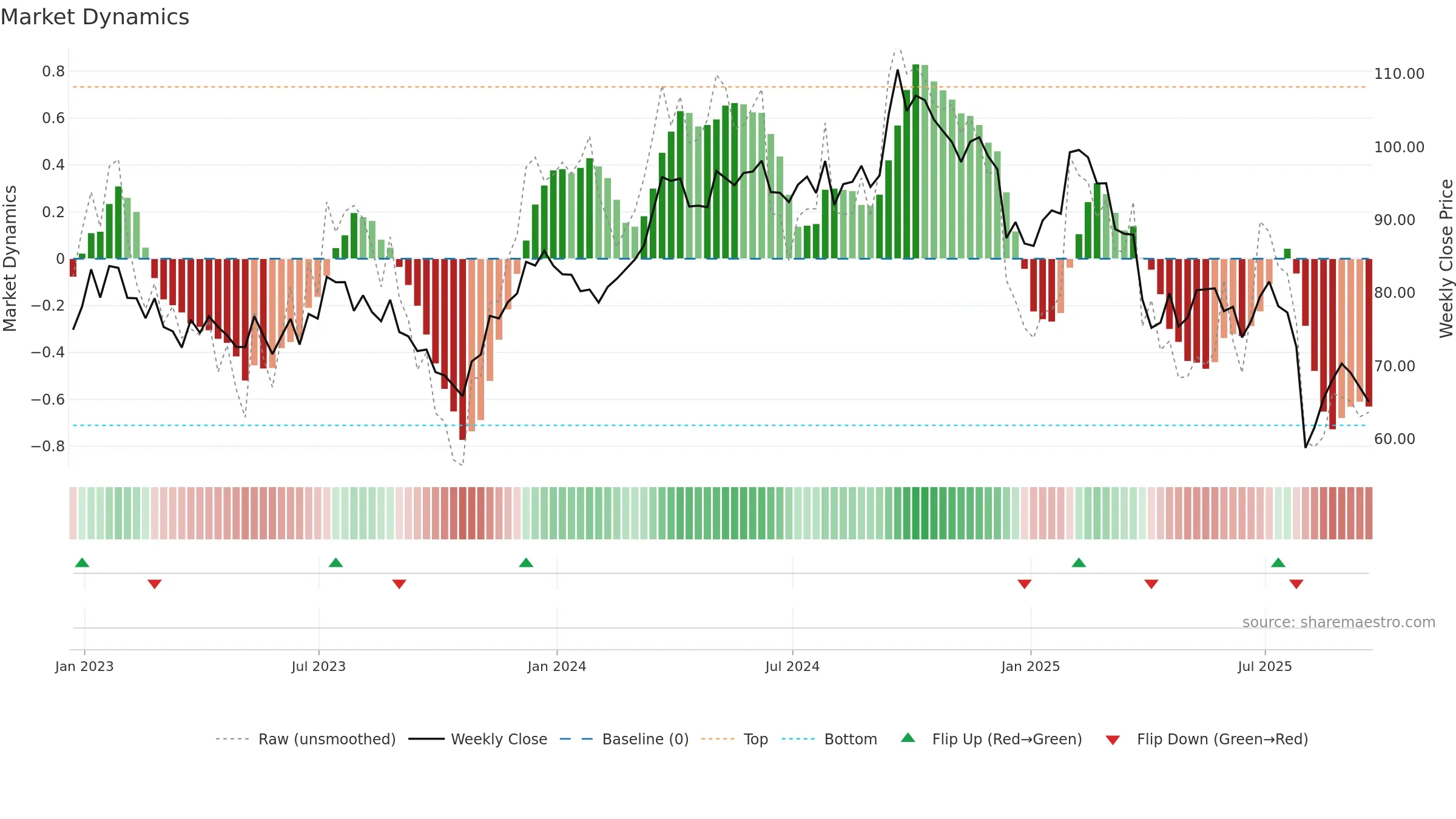 EMN weekly Market Dynamics chart, closing 2025-09-19.