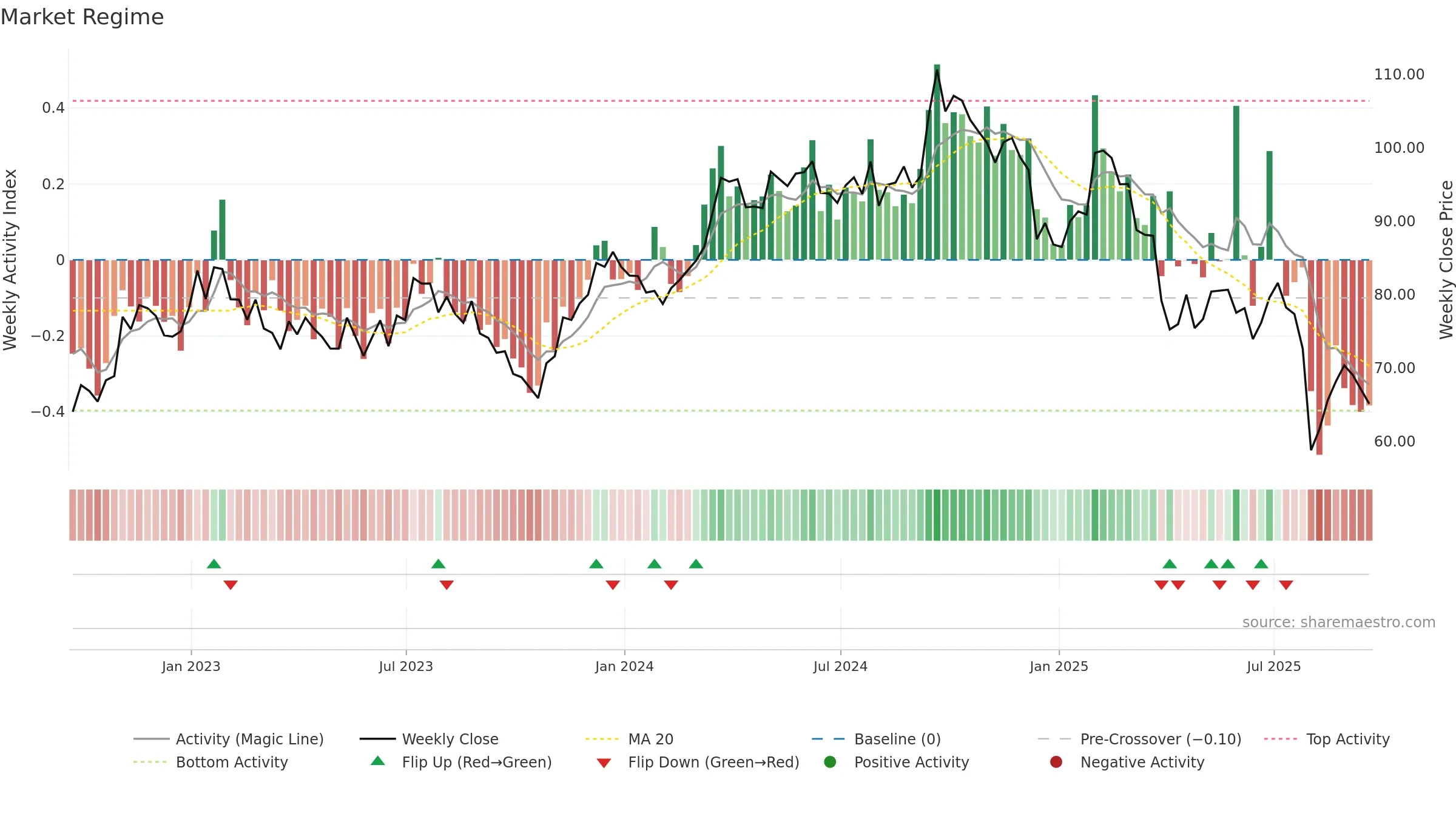 EMN weekly Market Snapshot chart, closing 2025-09-19.