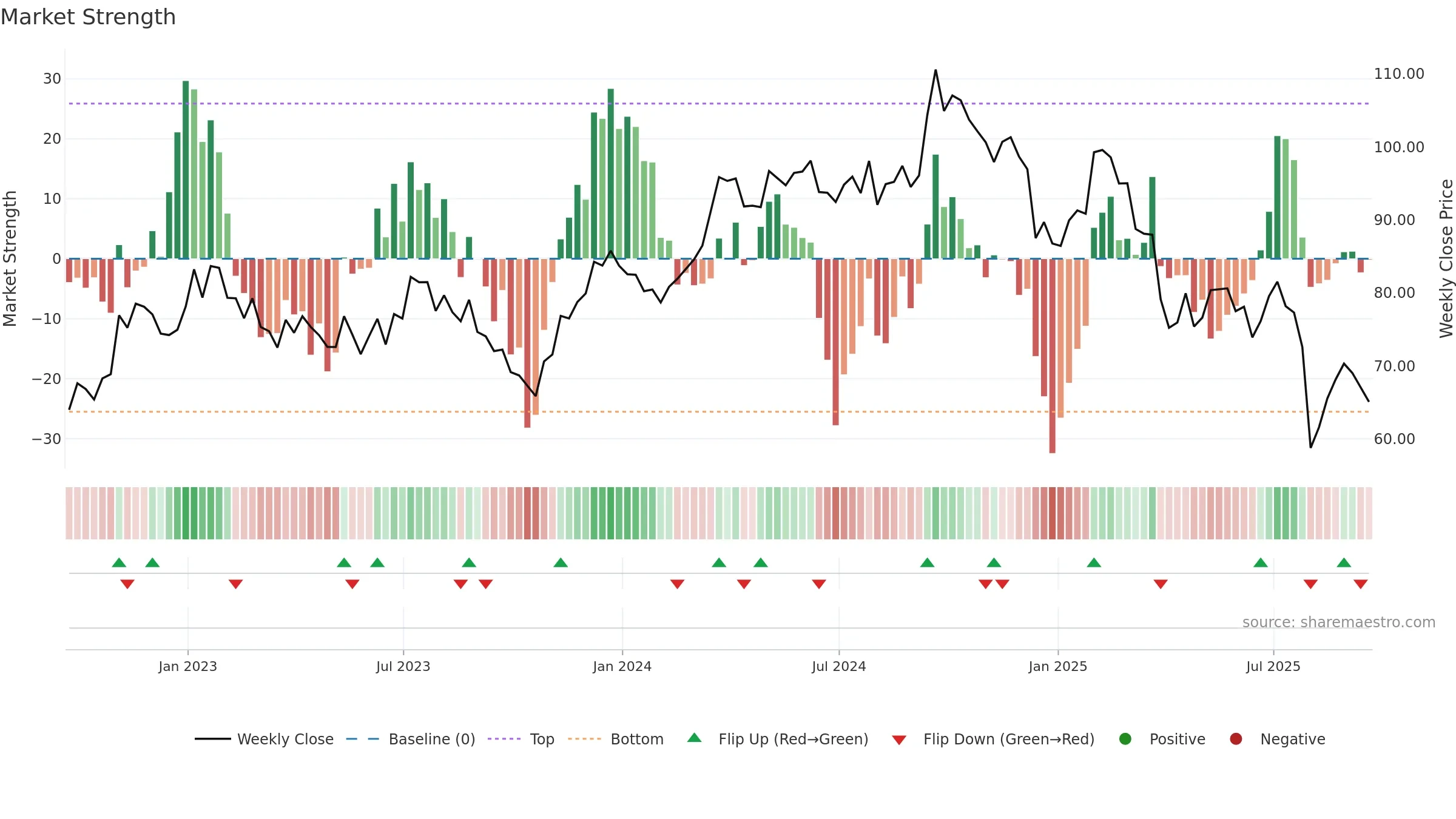 EMN weekly Market Strength chart, closing 2025-09-19.